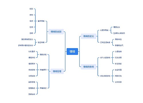 情绪介绍