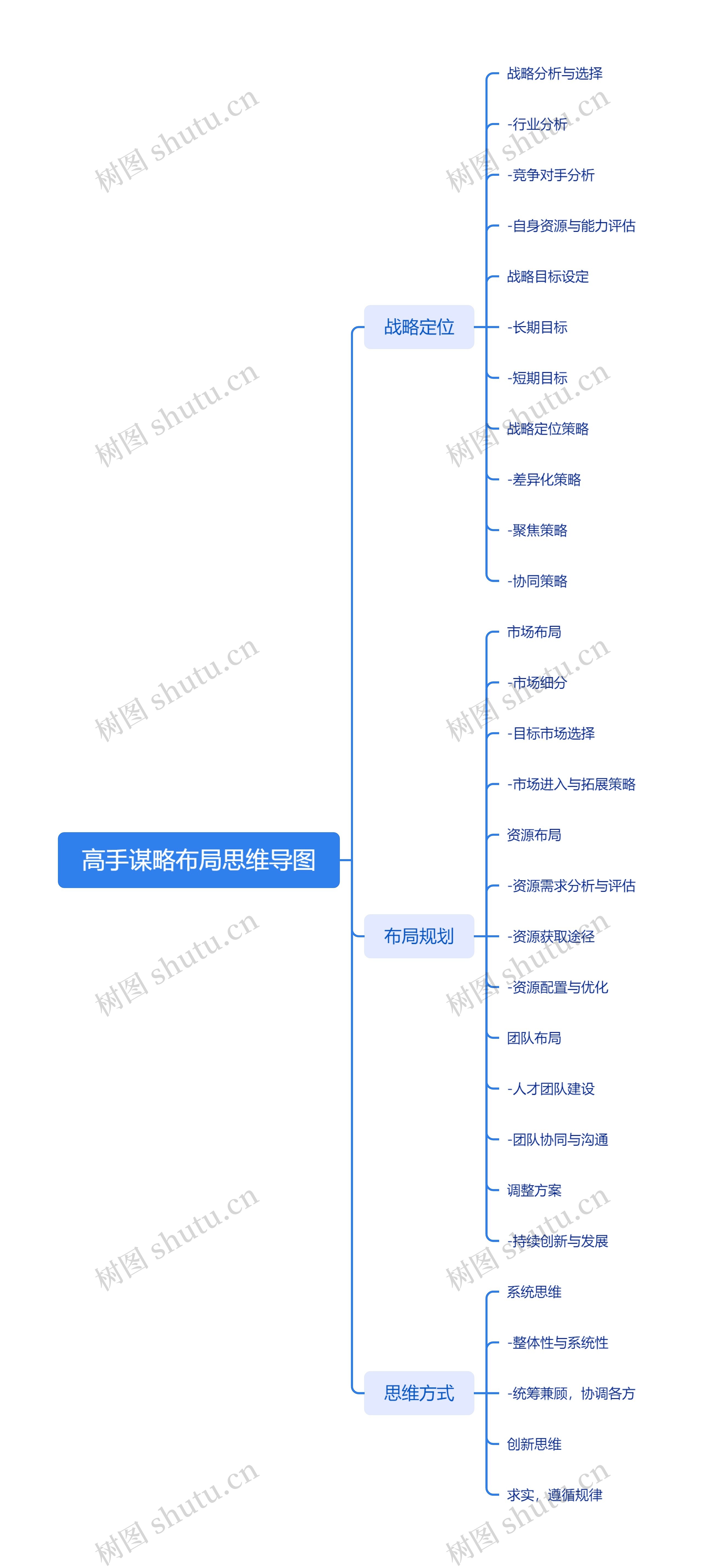 高手谋略布局思维导图