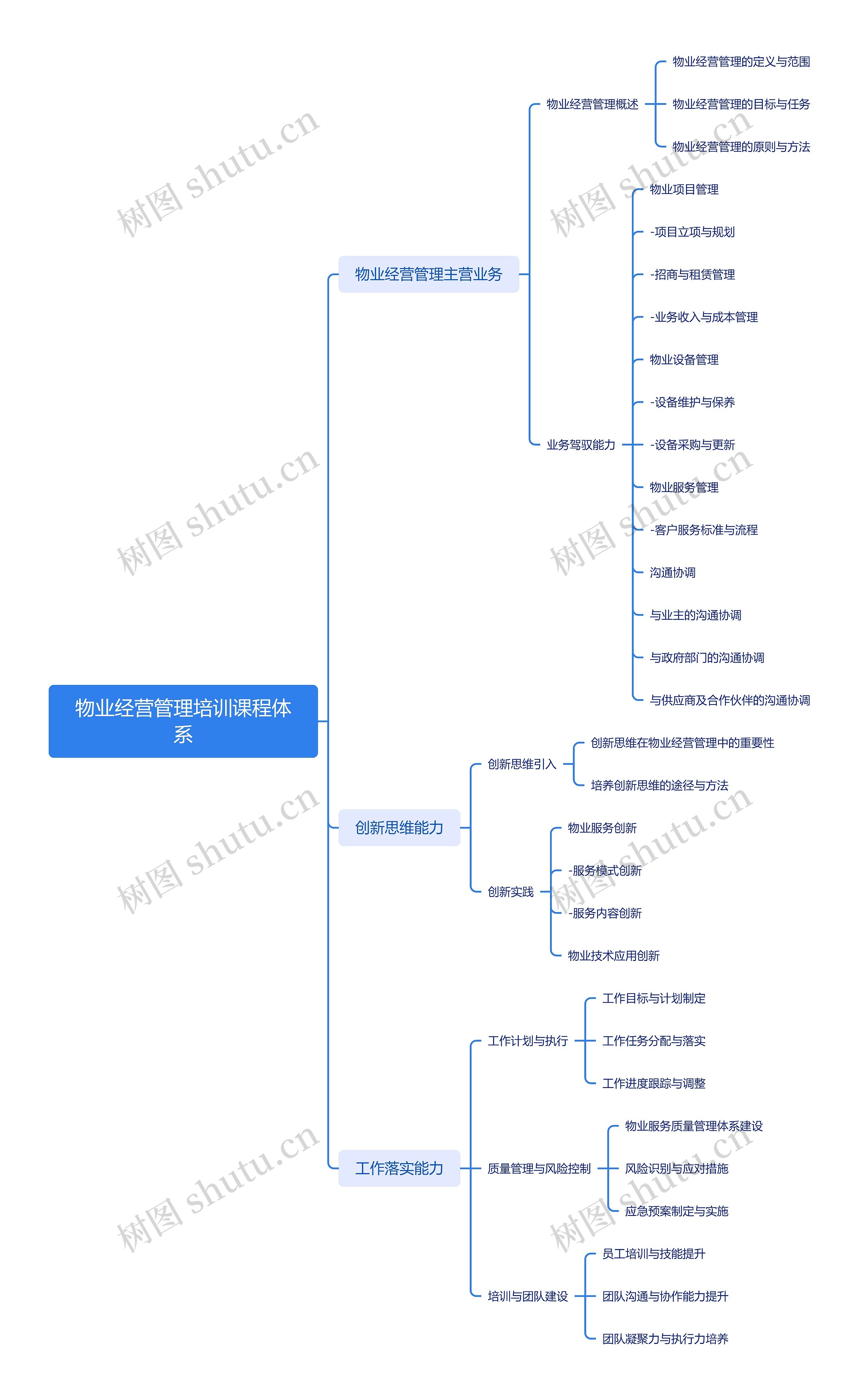 物业经营管理培训课程体系