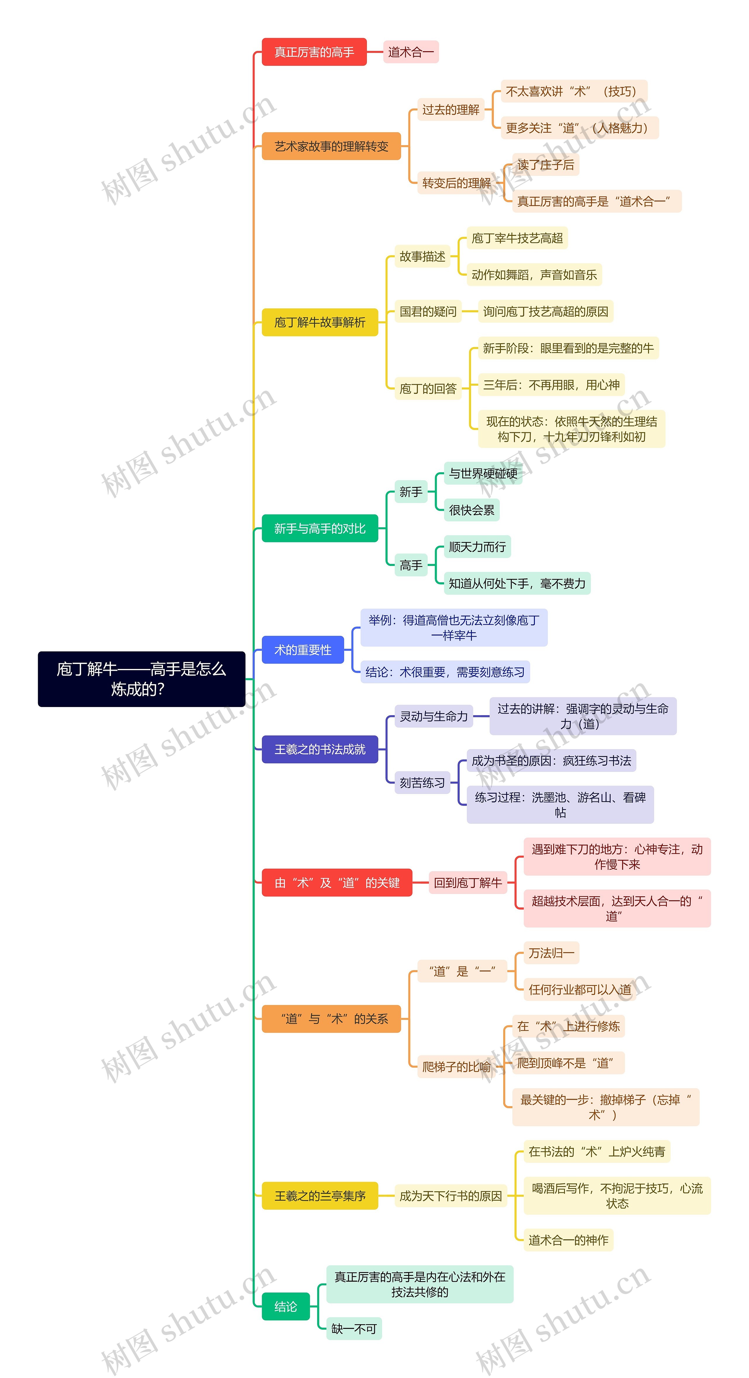 庖丁解牛——高手是怎么炼成的？