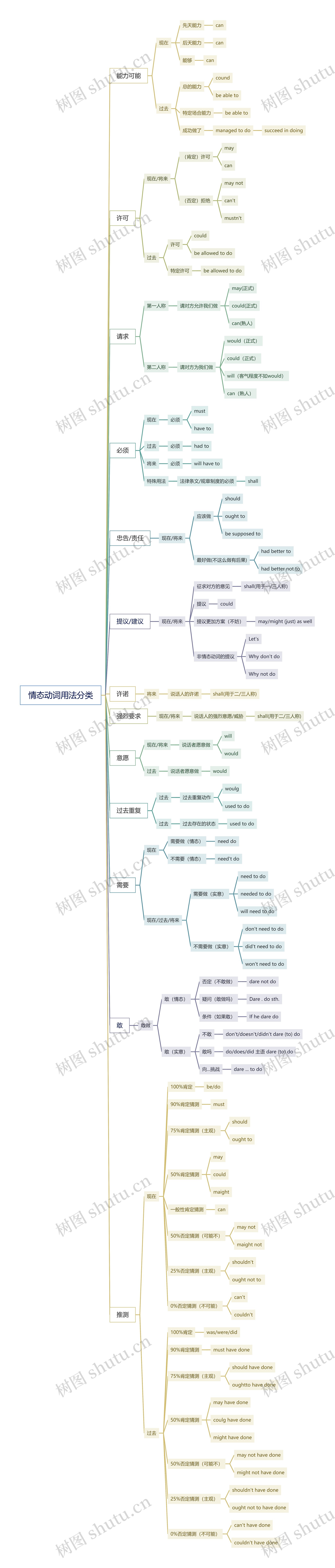 情态动词用法分类