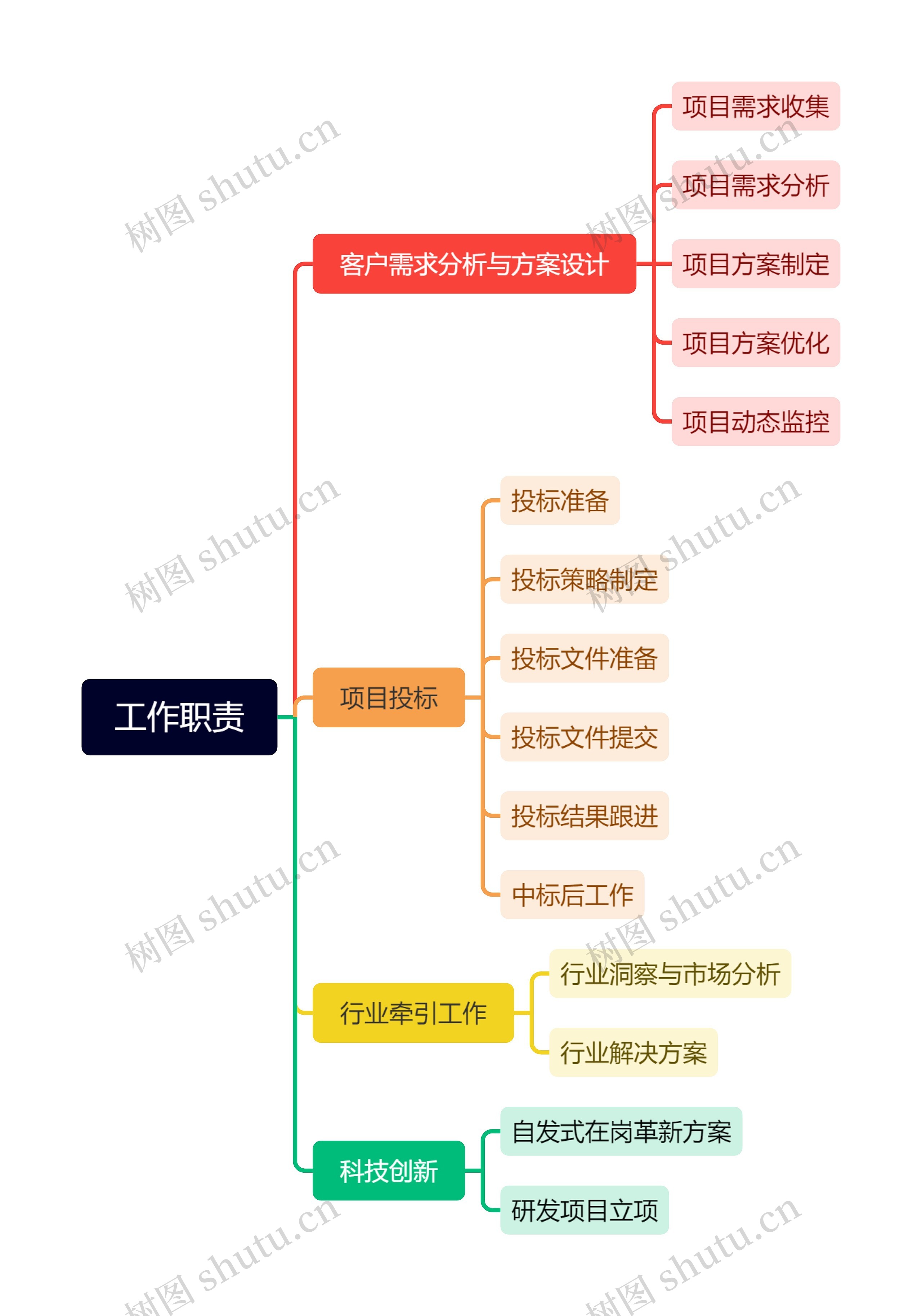 工作职责