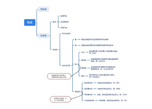 物质介绍