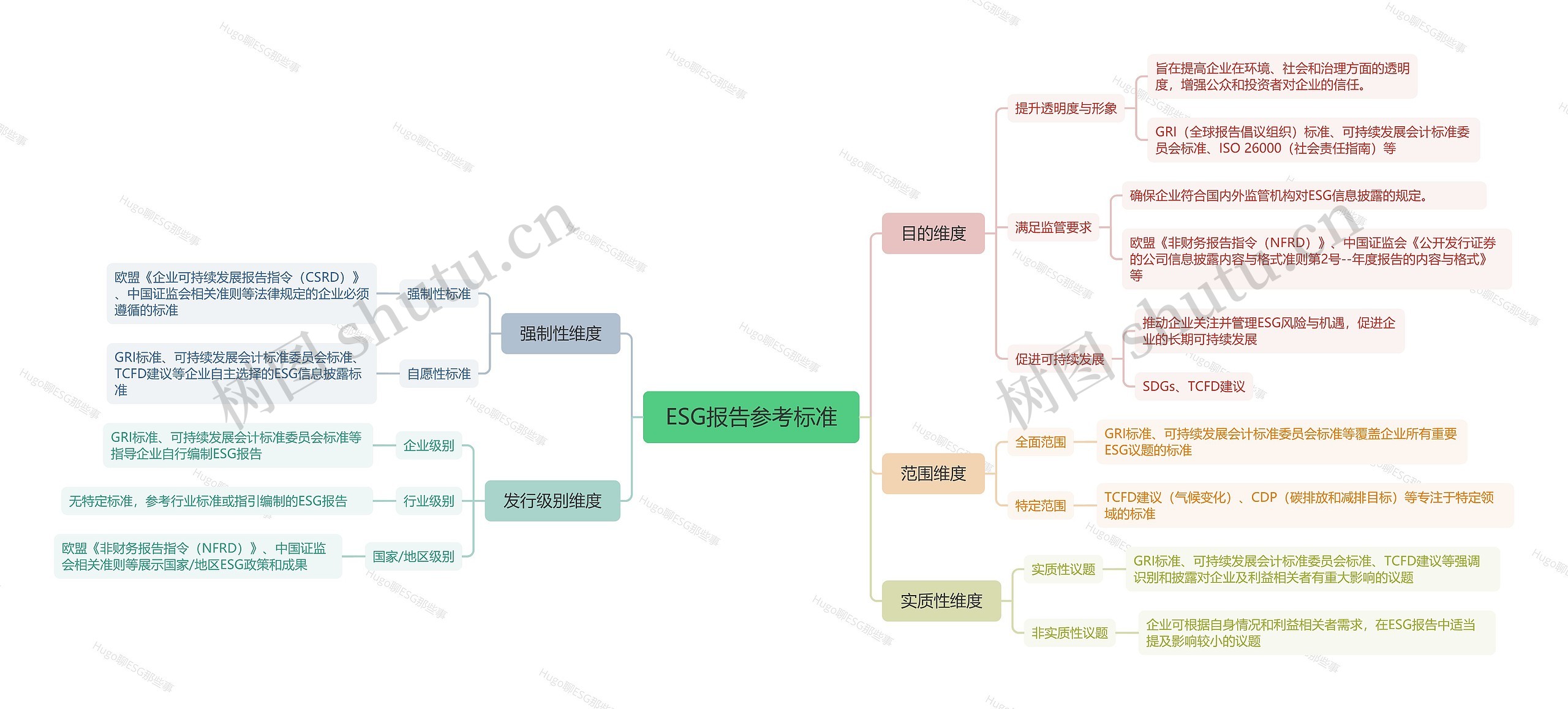 ESG报告参考标准