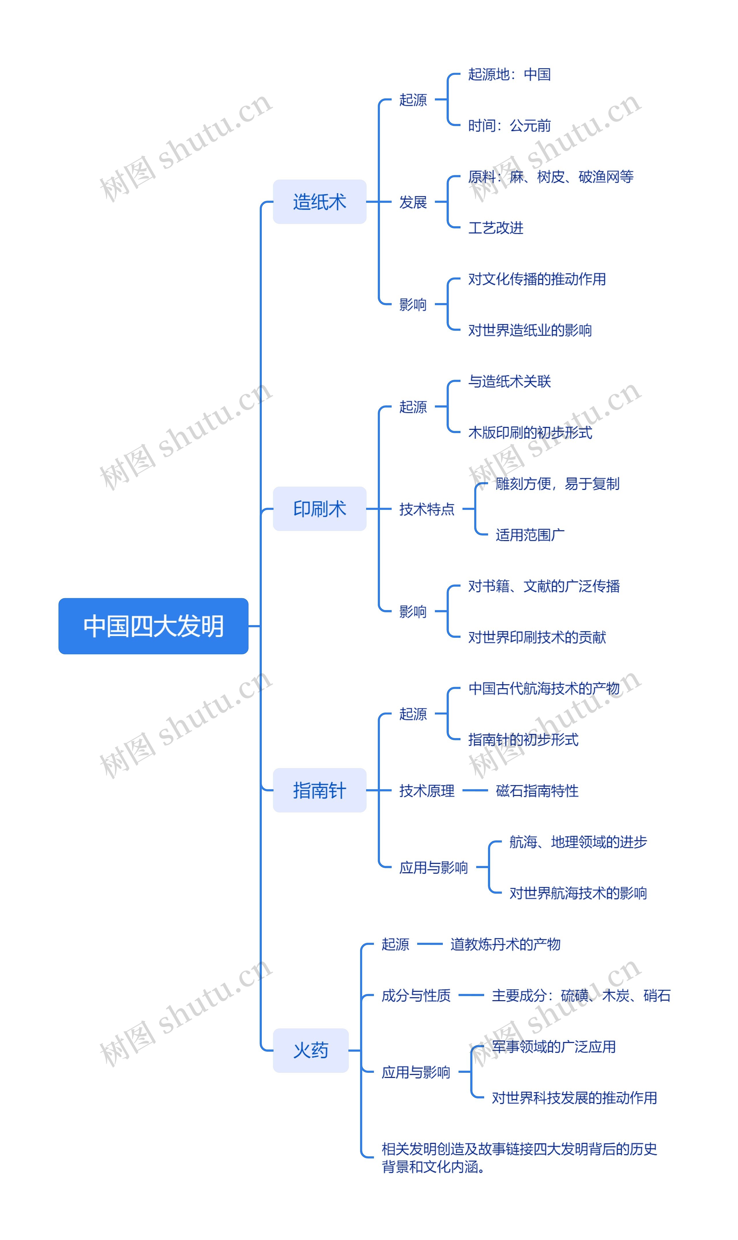 中国四大发明