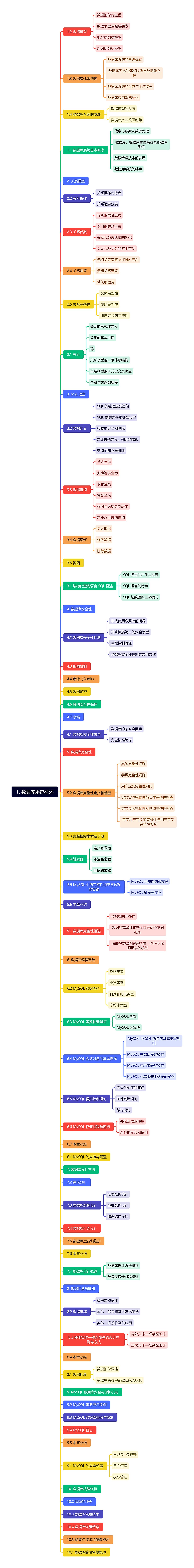 1. 数据库系统概述