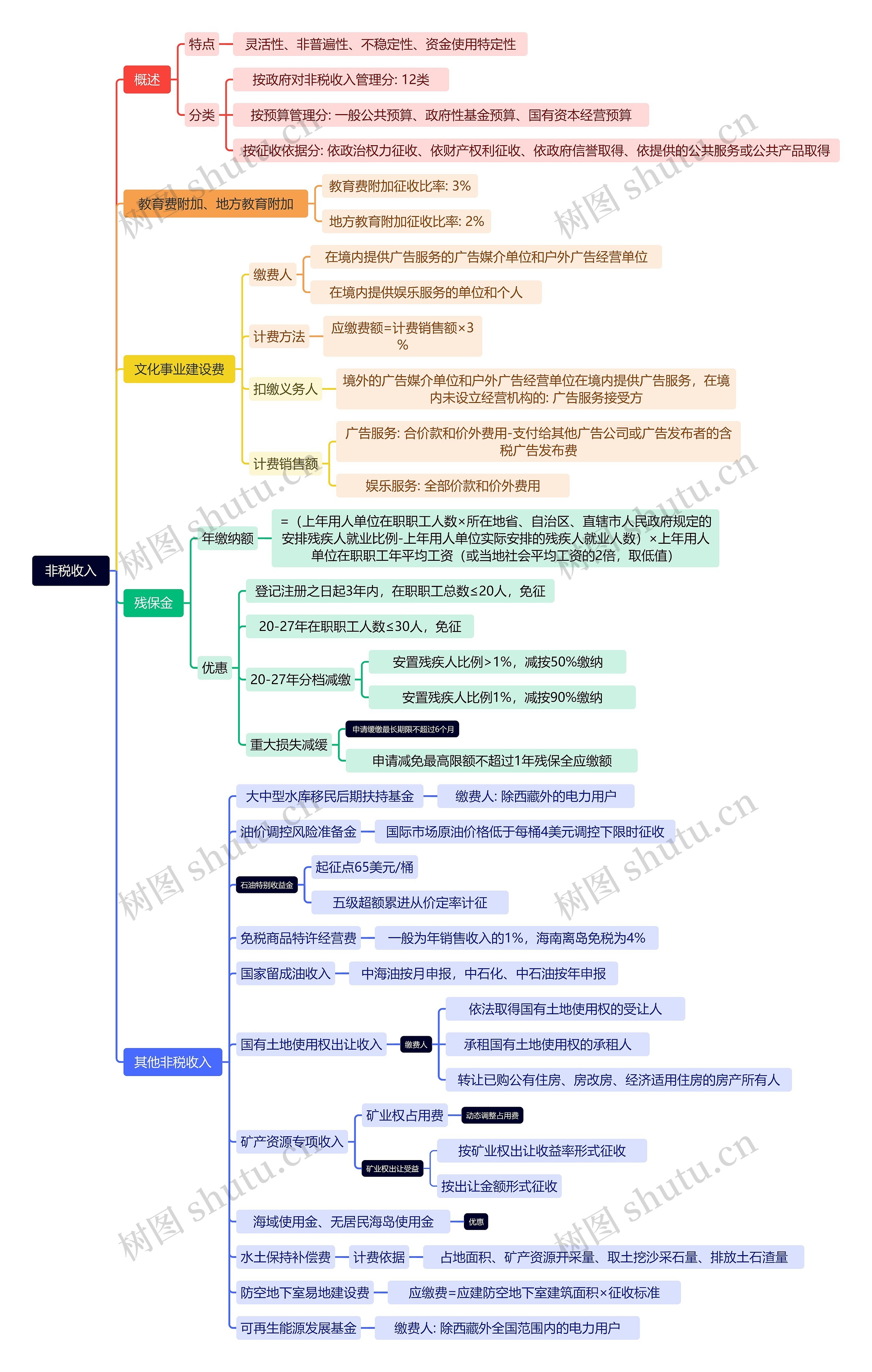 非税收入