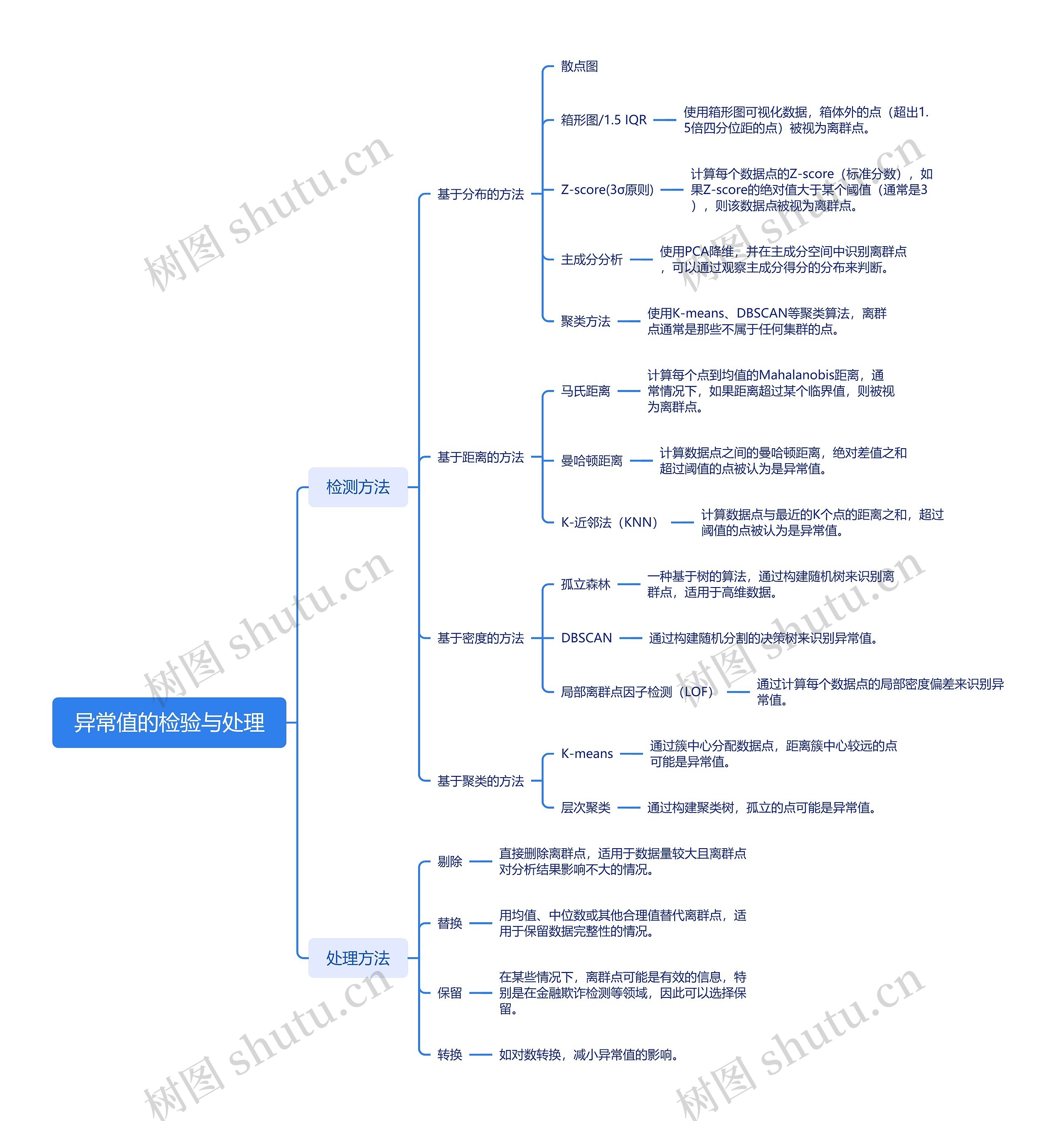 异常值的检验与处理思维导图高清图 异常值的检验与处理思维导图