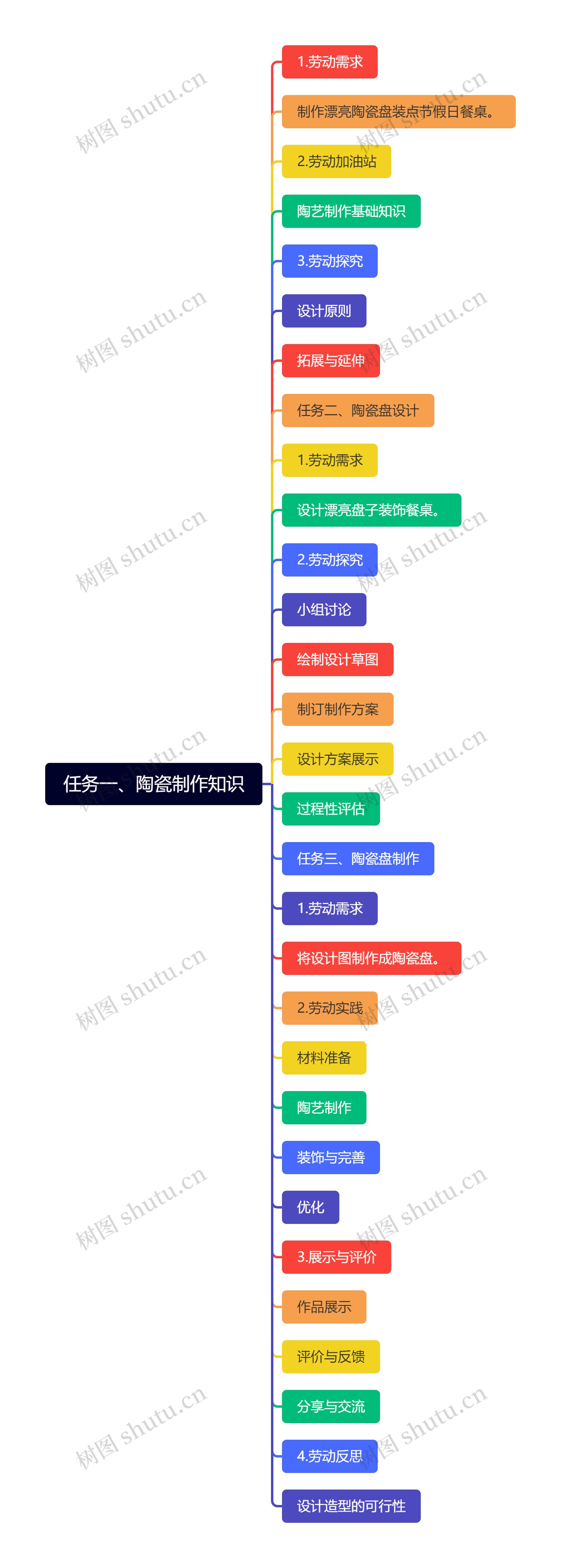 任务一、陶瓷制作知识