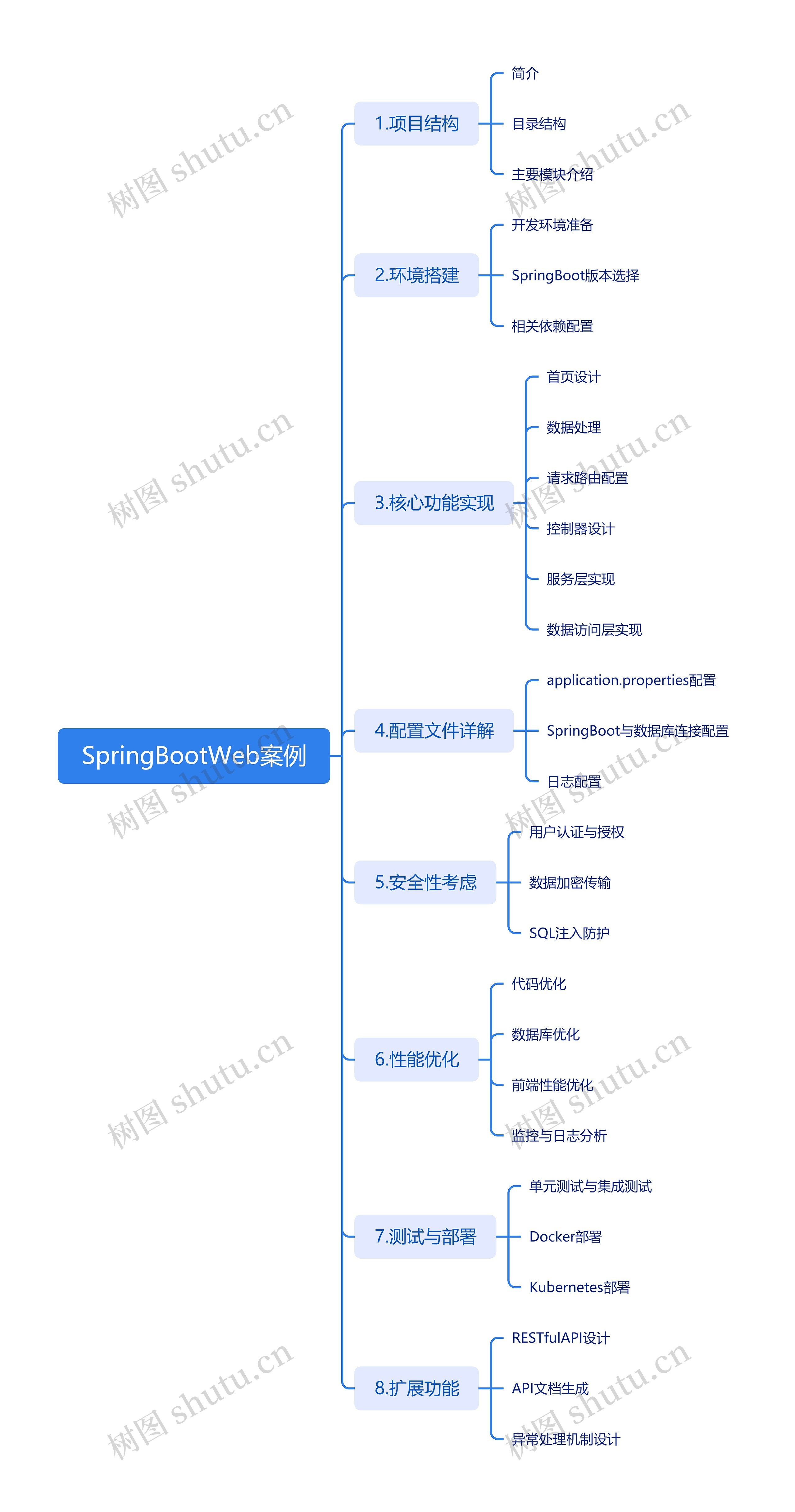 SpringBootWeb案例