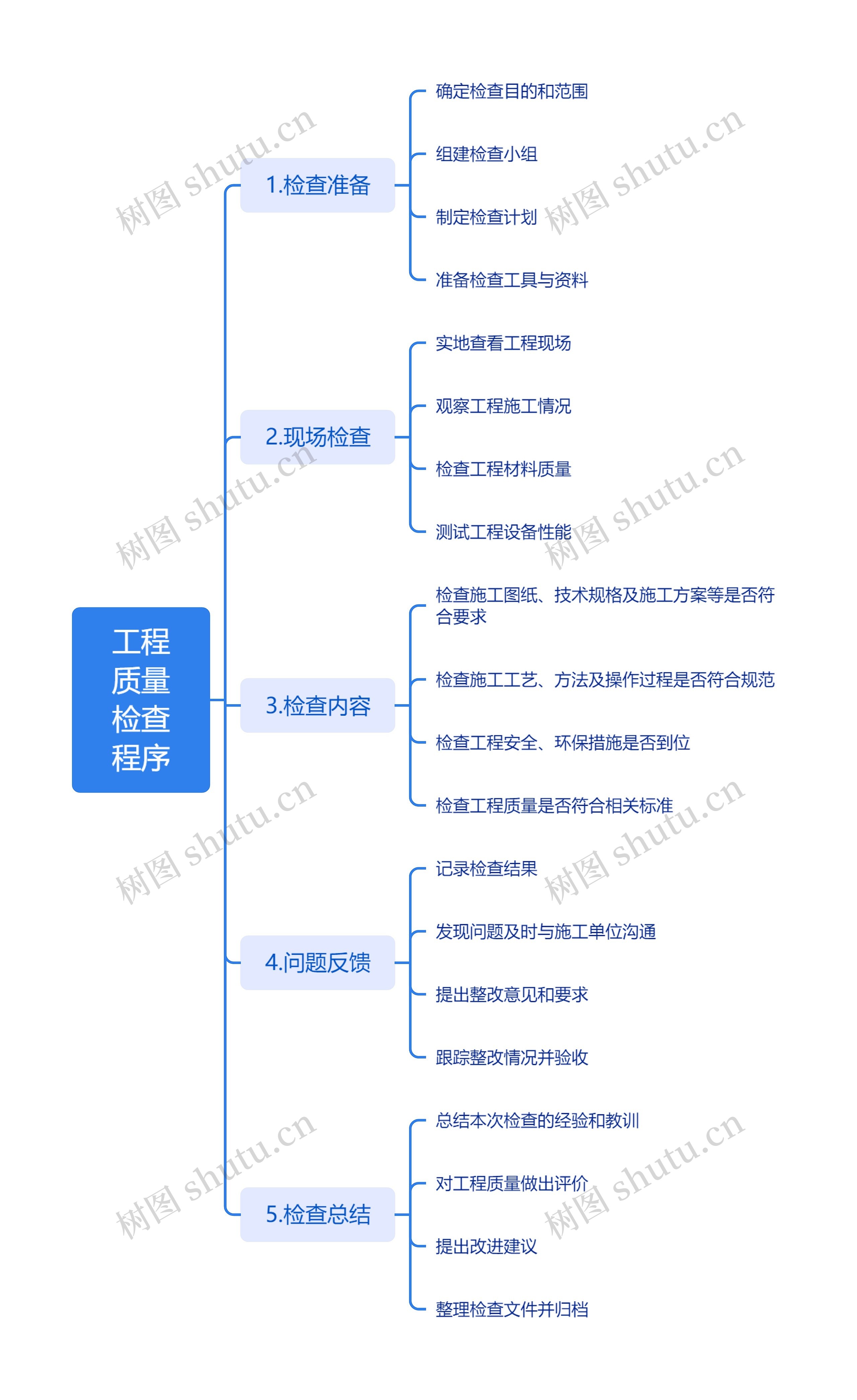 工程质量检查程序