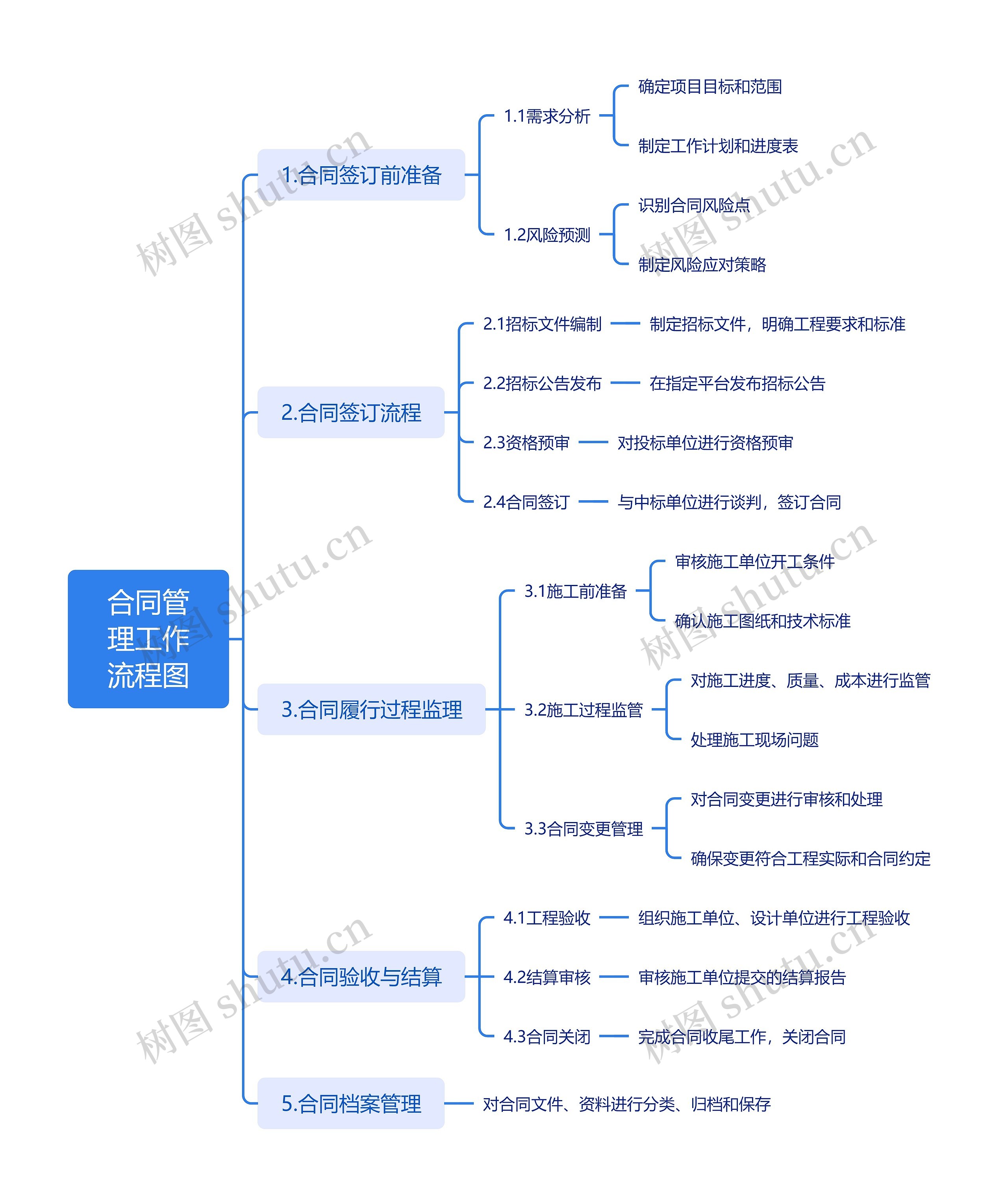 合同管理工作流程图