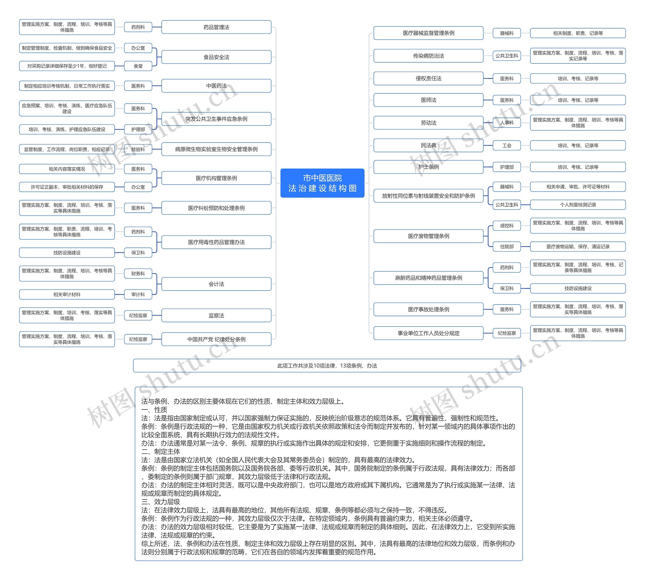市中医医院法制建设结构图