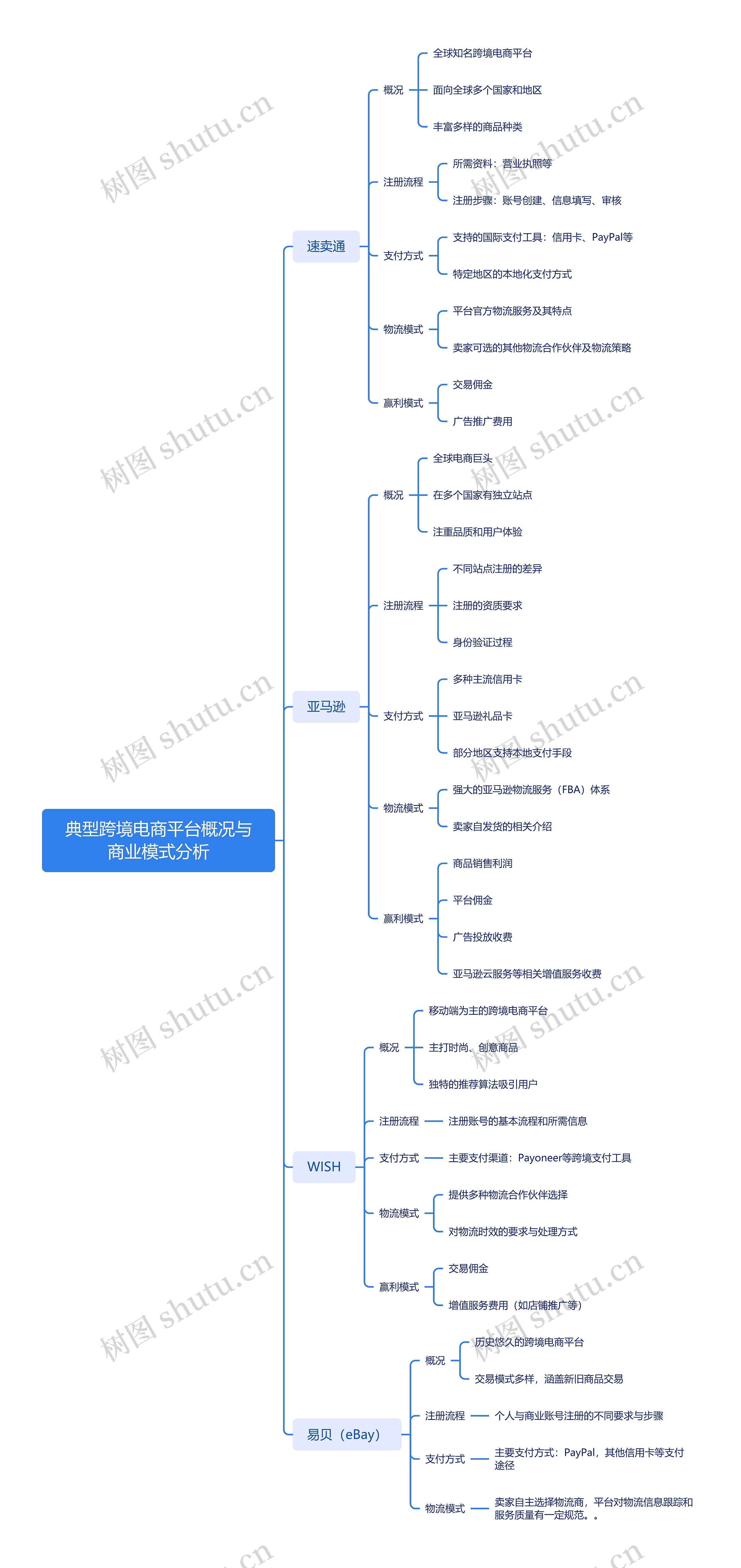 典型跨境电商平台概况与商业模式分析