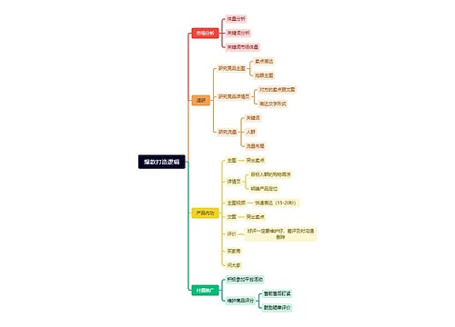 爆款打造逻辑