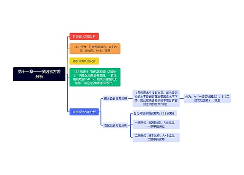 第十一章——多因素方差分析