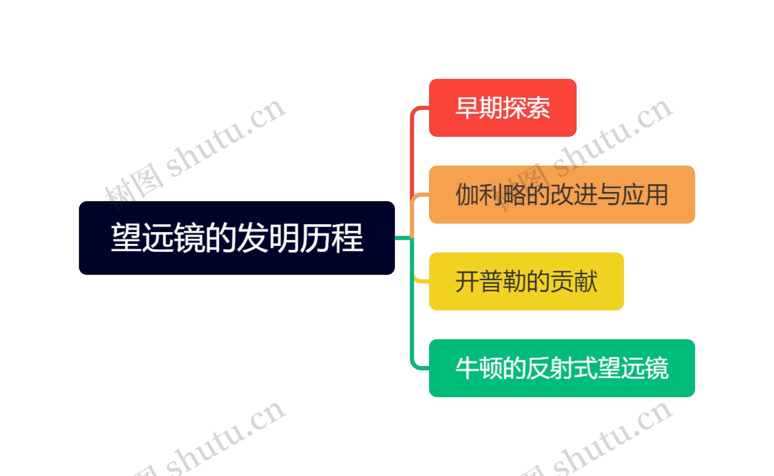 望远镜的发明历程