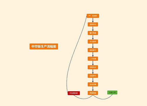 中空板生产流程图