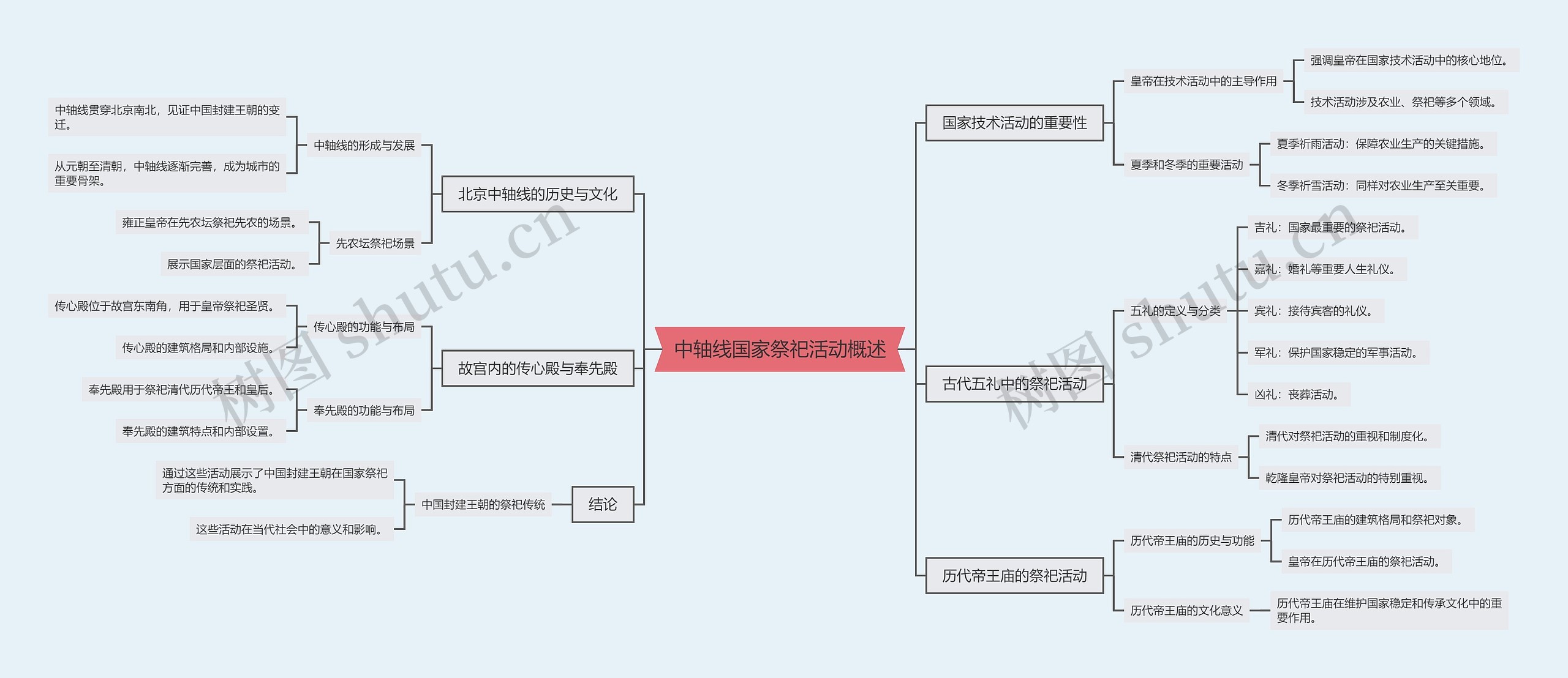 中轴线国家祭祀活动概述