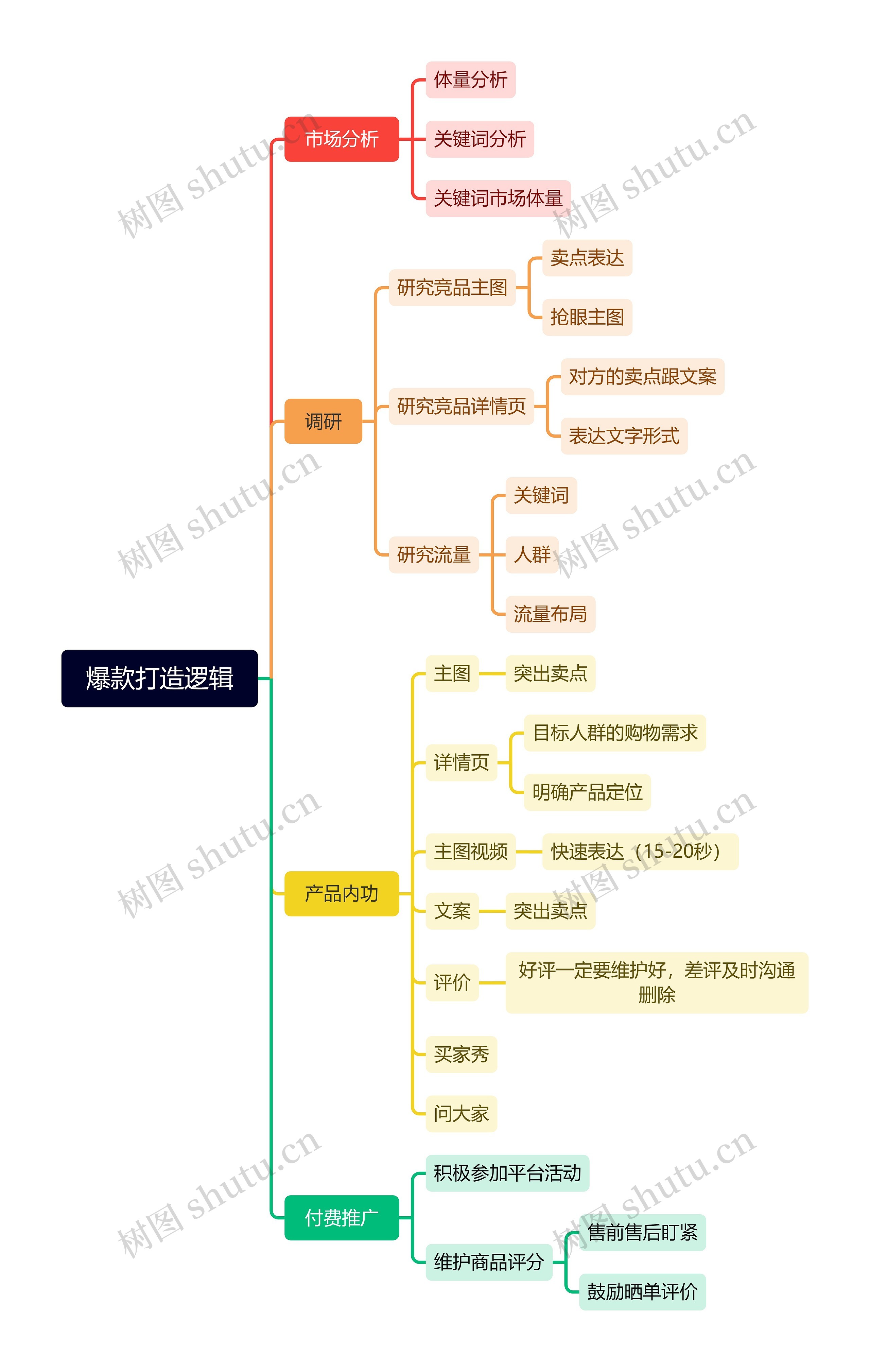 爆款打造逻辑