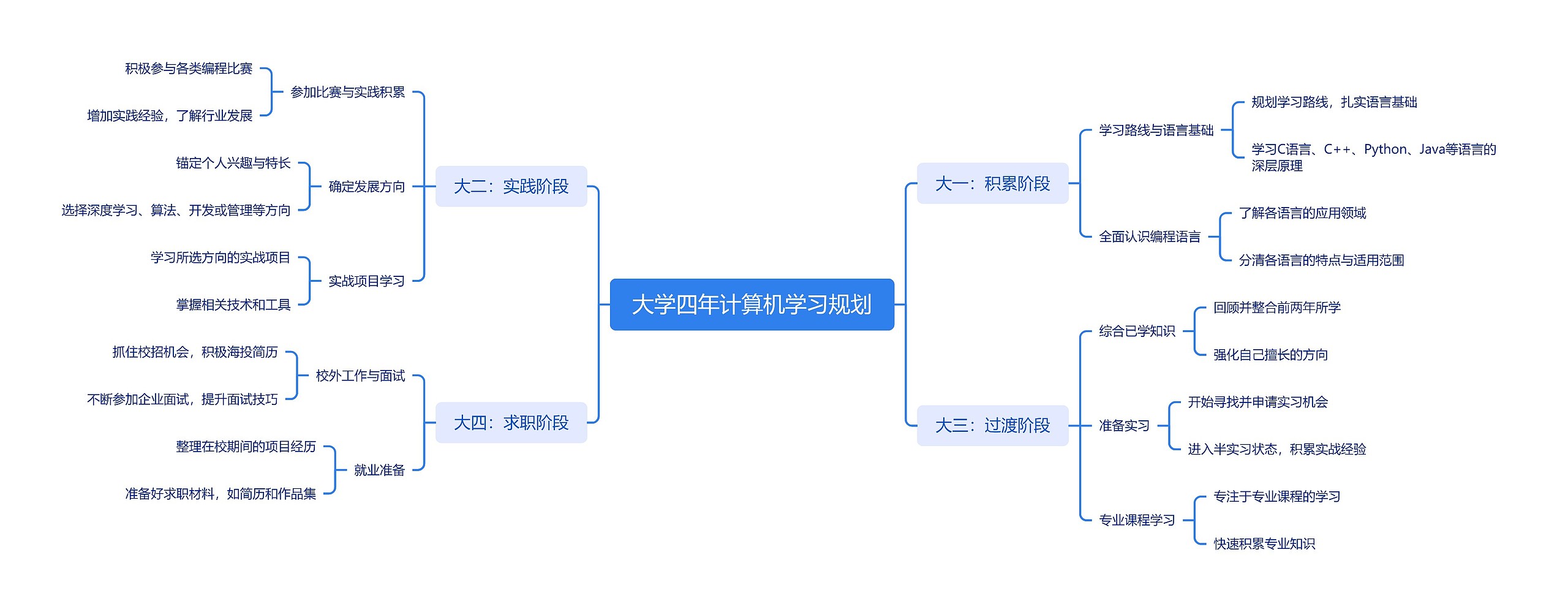 大学四年计算机学习规划