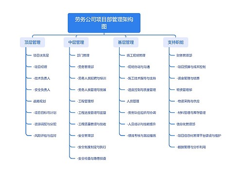 劳务公司项目部管理架构图