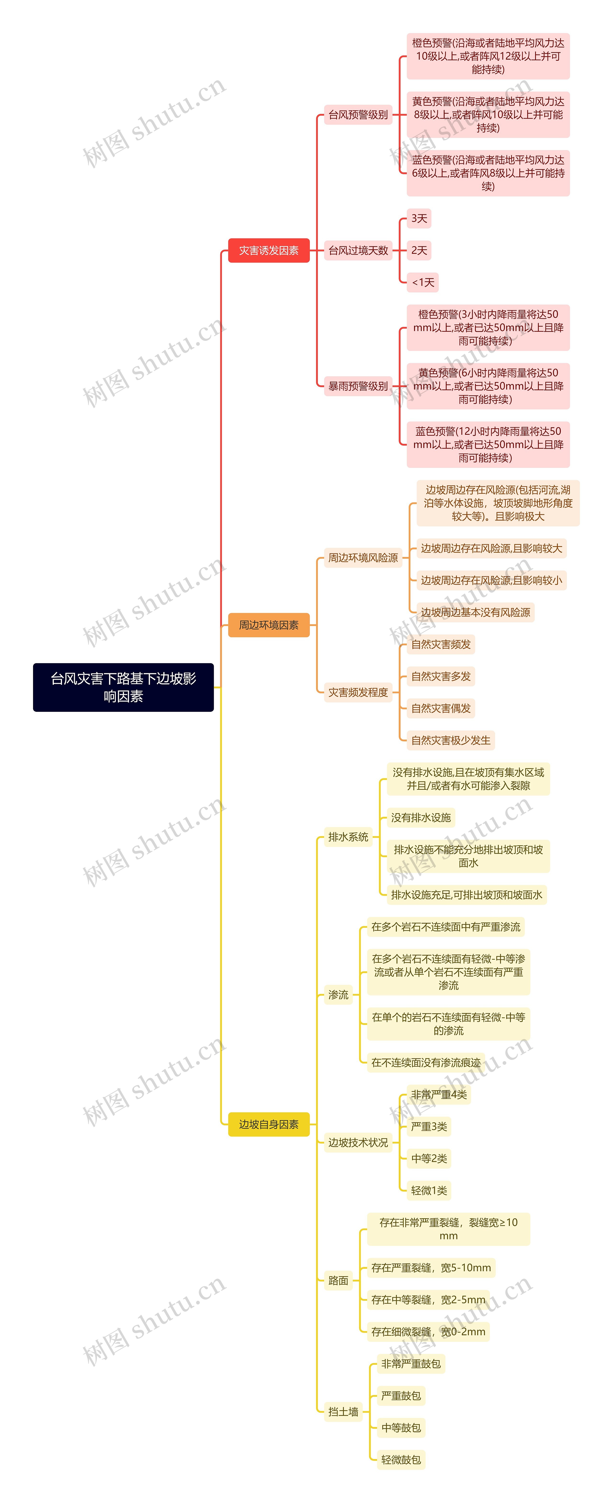 台风灾害下路基下边坡影响因素