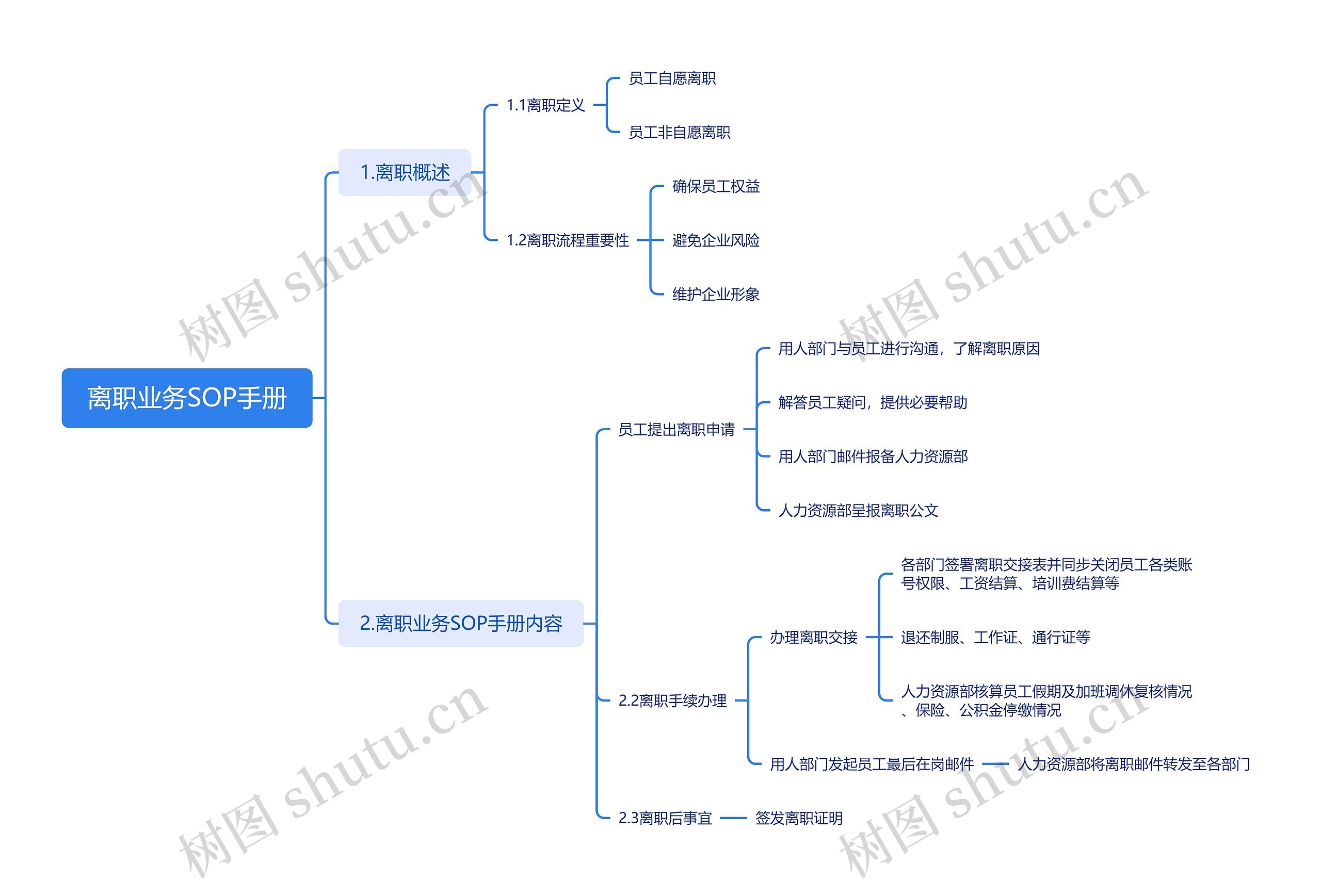 离职业务SOP手册