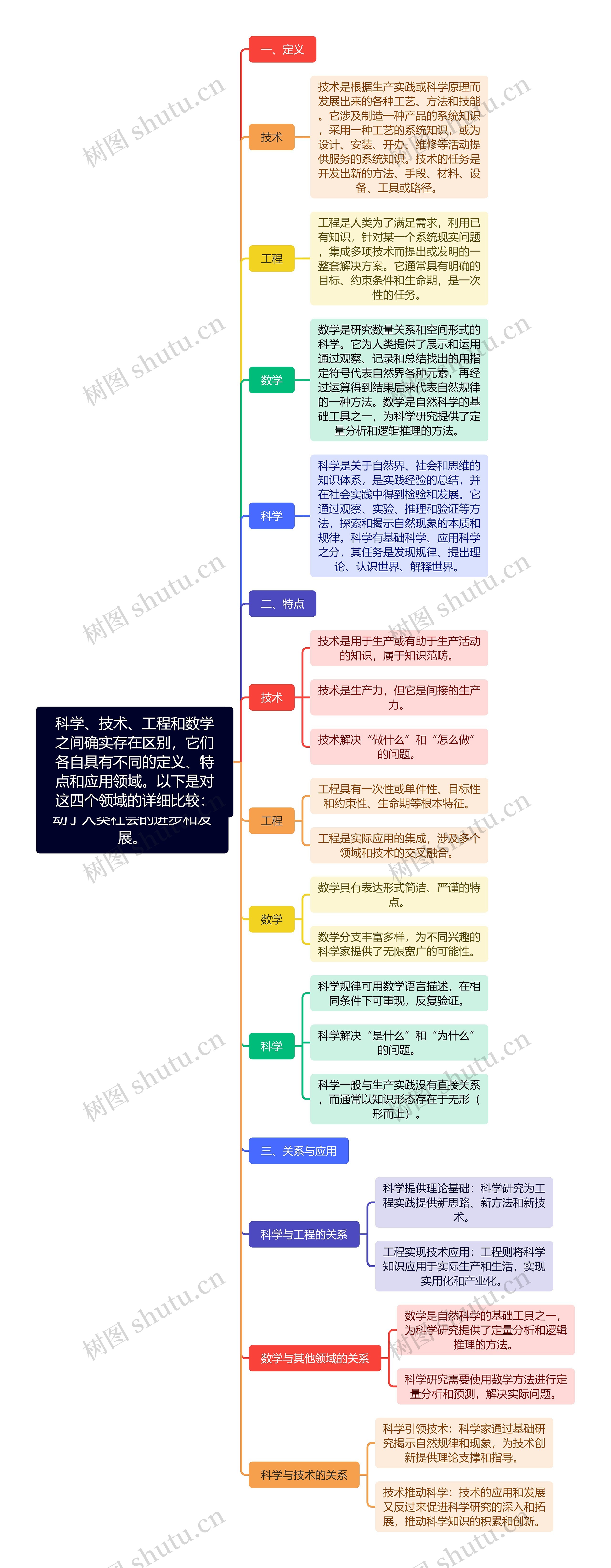 科学、技术、工程和数学之间确实存在区别，它们各自具有不同的定义、特点和应用领域。以下是对这四个领域的详细比较：
