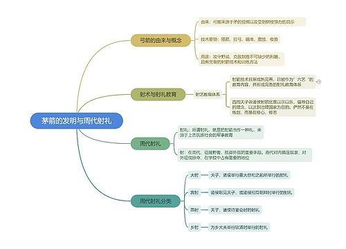 茅箭的发明与周代射礼