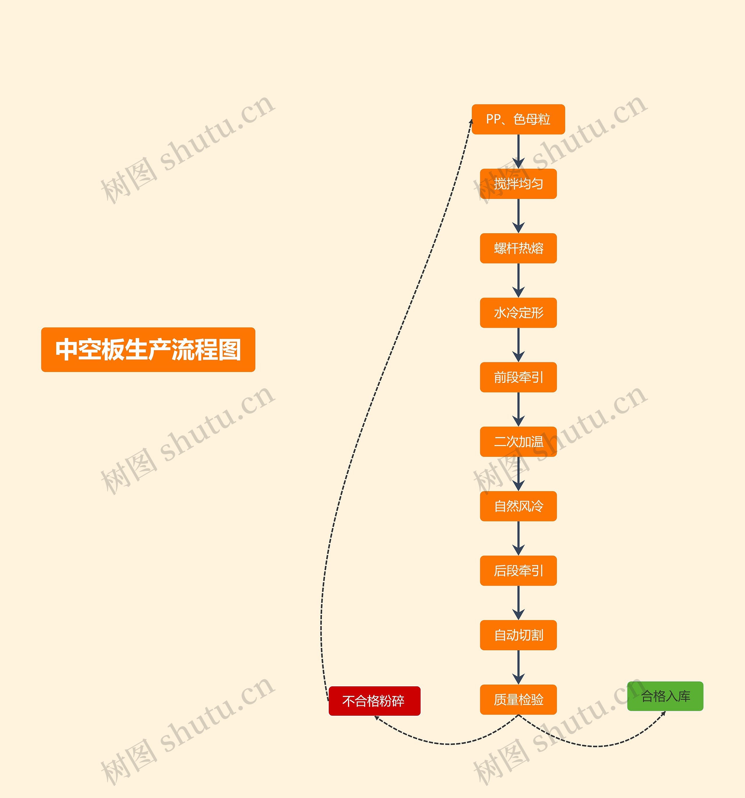 中空板生产流程图