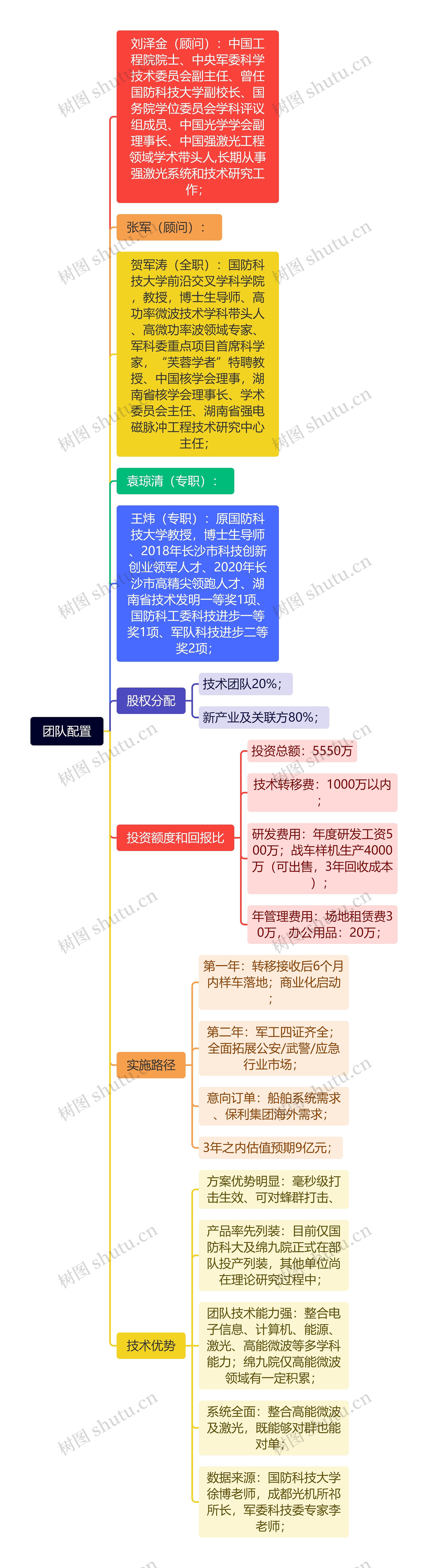 团队配置