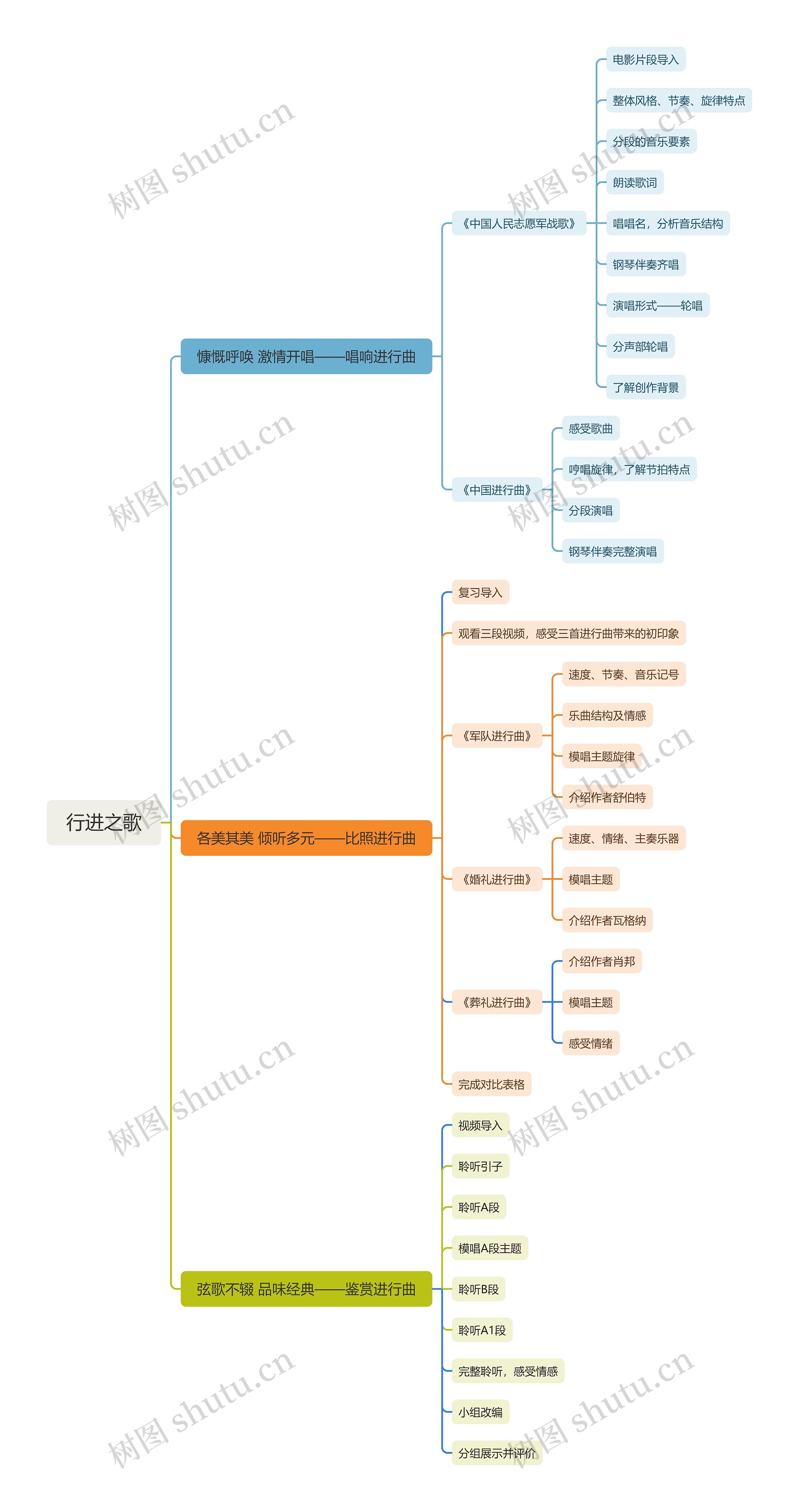 行进之歌思维导图高清图 行进之歌思维导图