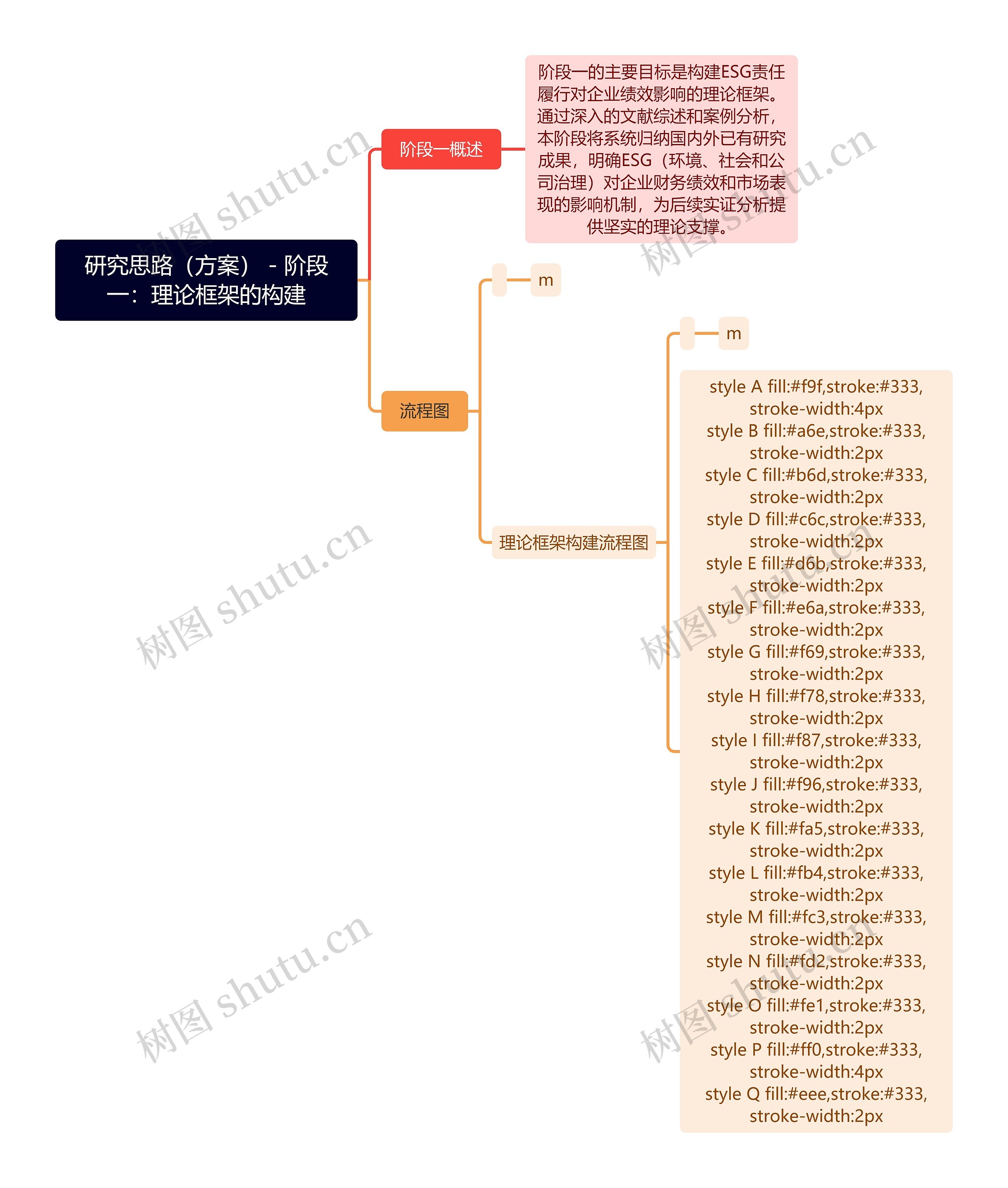 研究思路（方案） - 阶段一：理论框架的构建