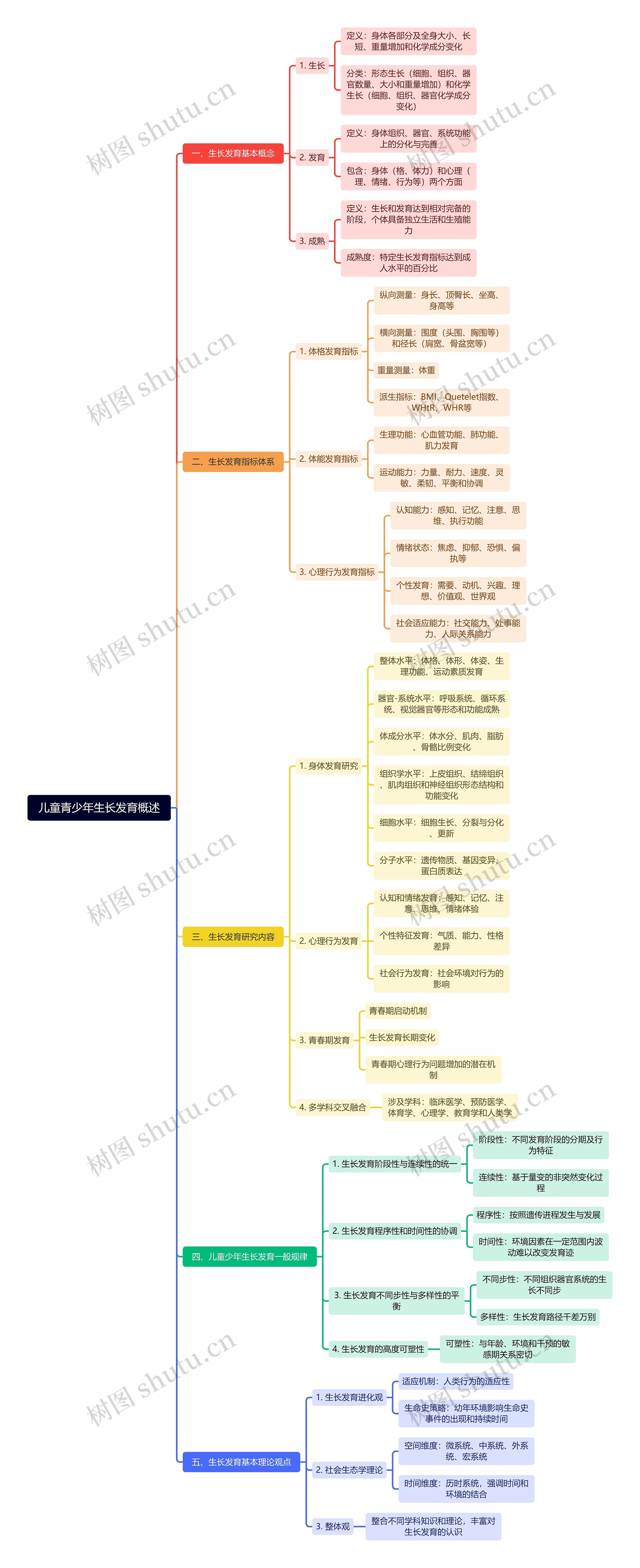 儿童青少年生长发育概述思维导图高清图 儿童青少年生长发育概述思维导图