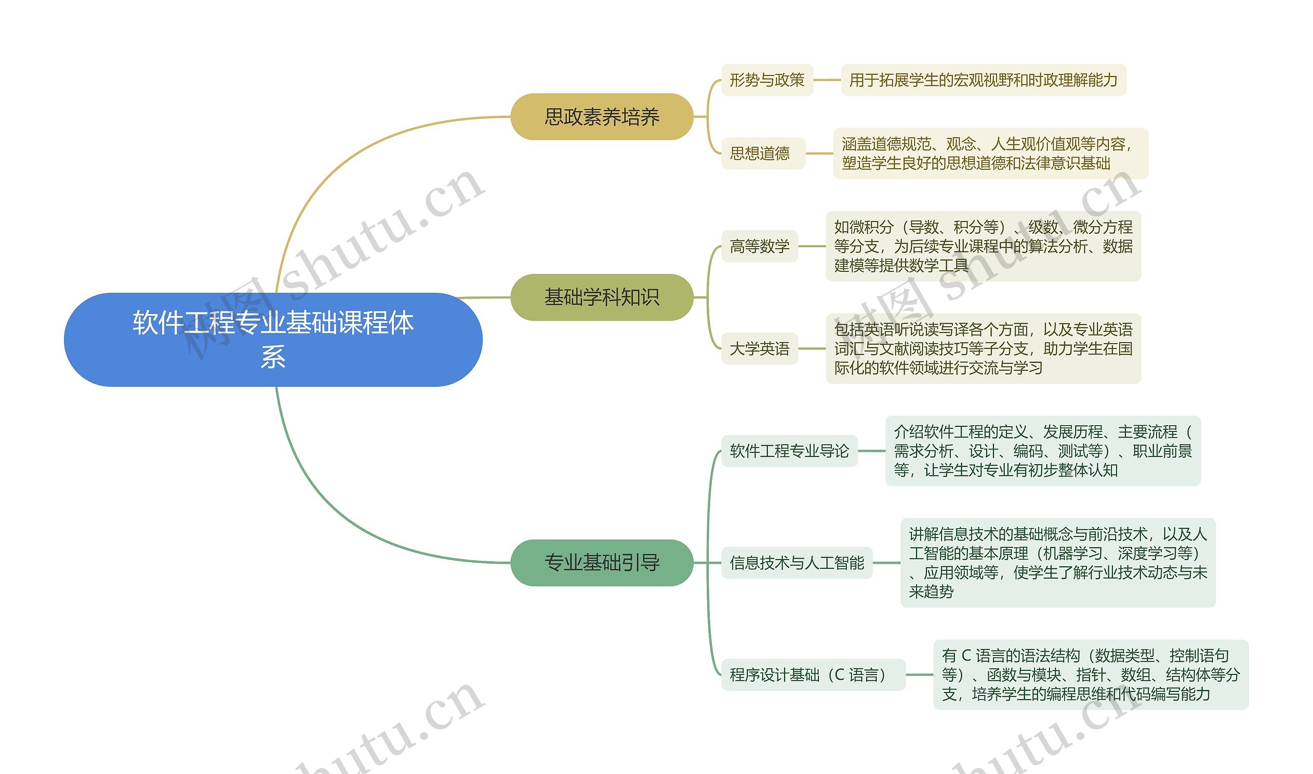 软件工程专业基础课程体系