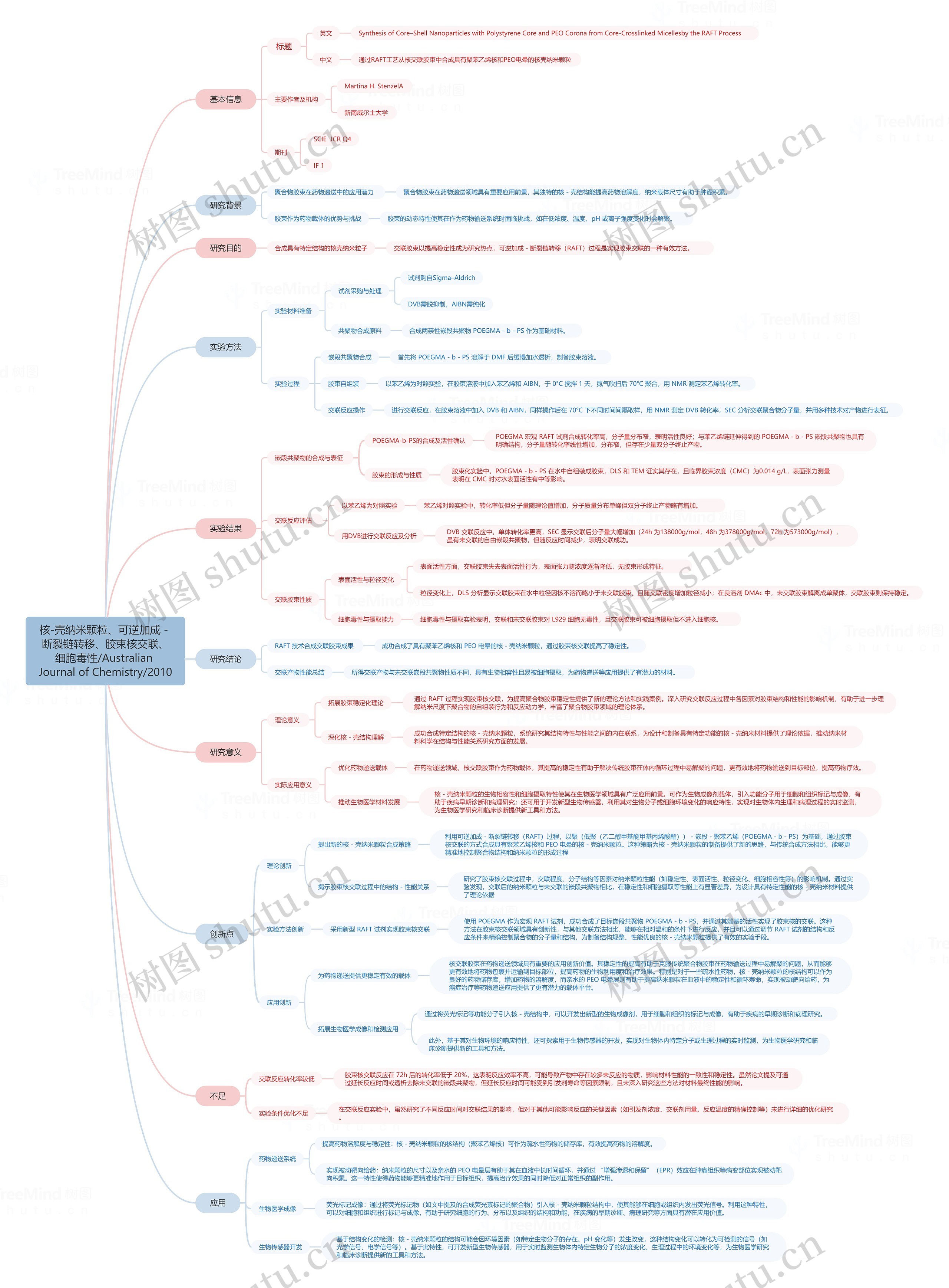 RAFT 聚合、非均相聚合、可控性、嵌段共聚物、功能化/Macromolecules/2021