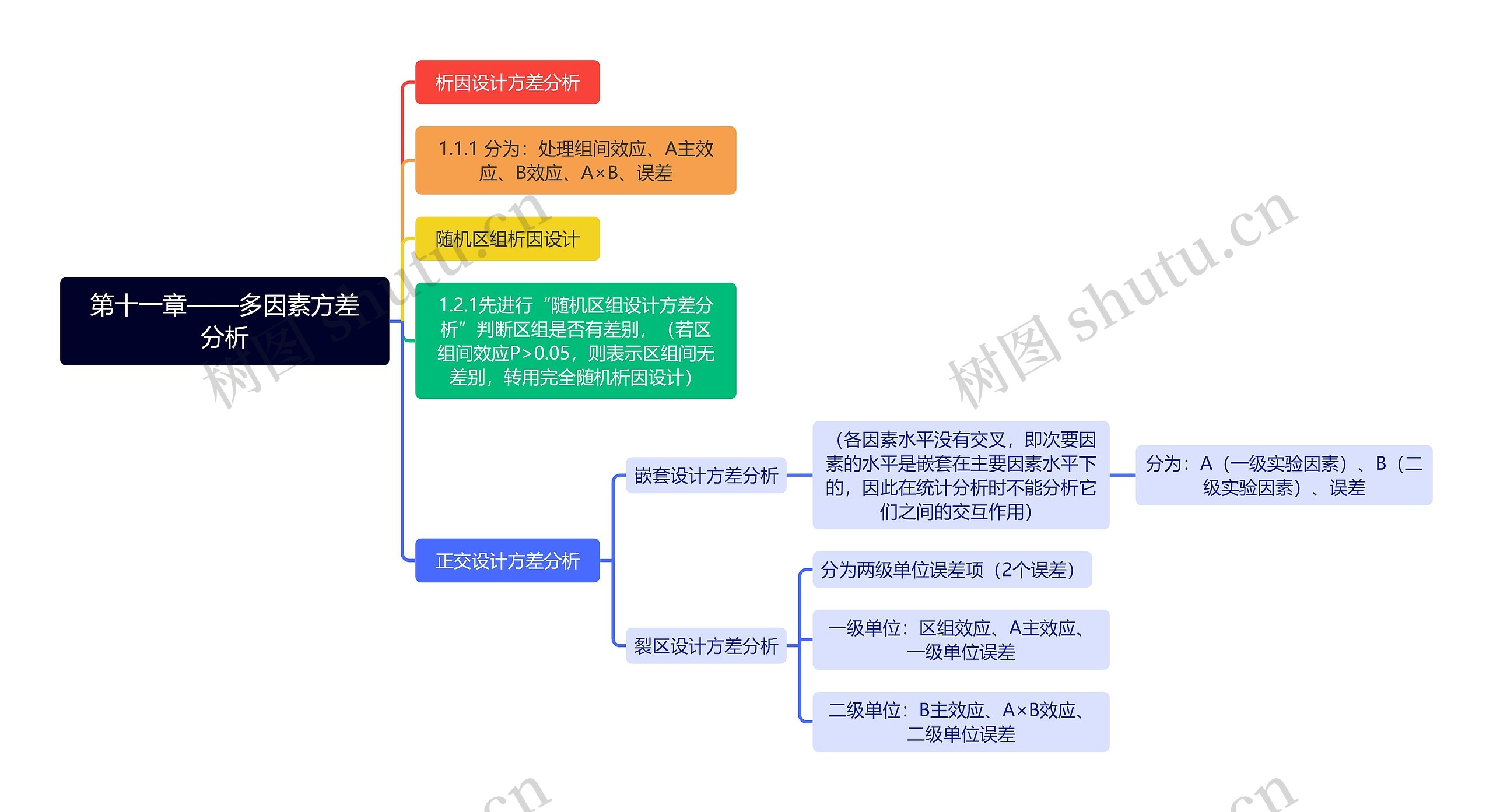 第十一章——多因素方差分析
