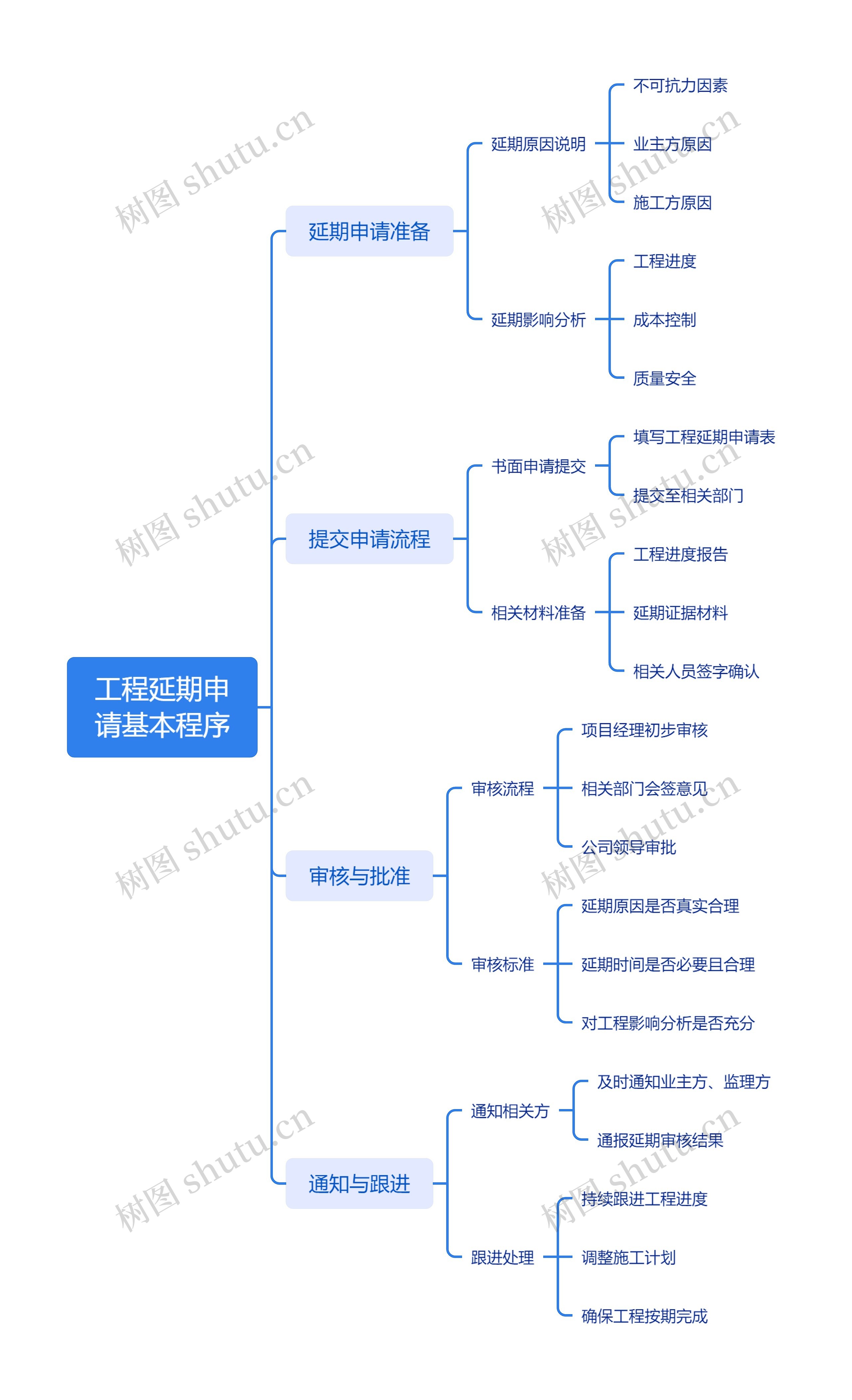 工程延期申请基本程序