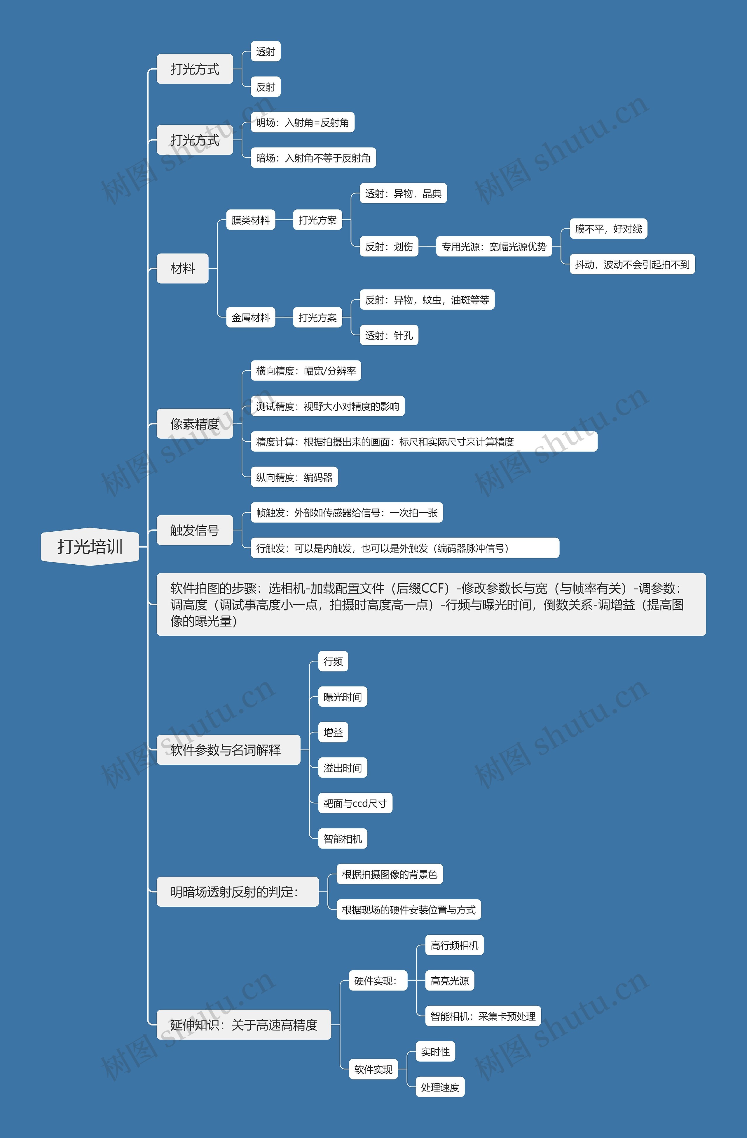打光培训思维导图高清图 打光培训思维导图