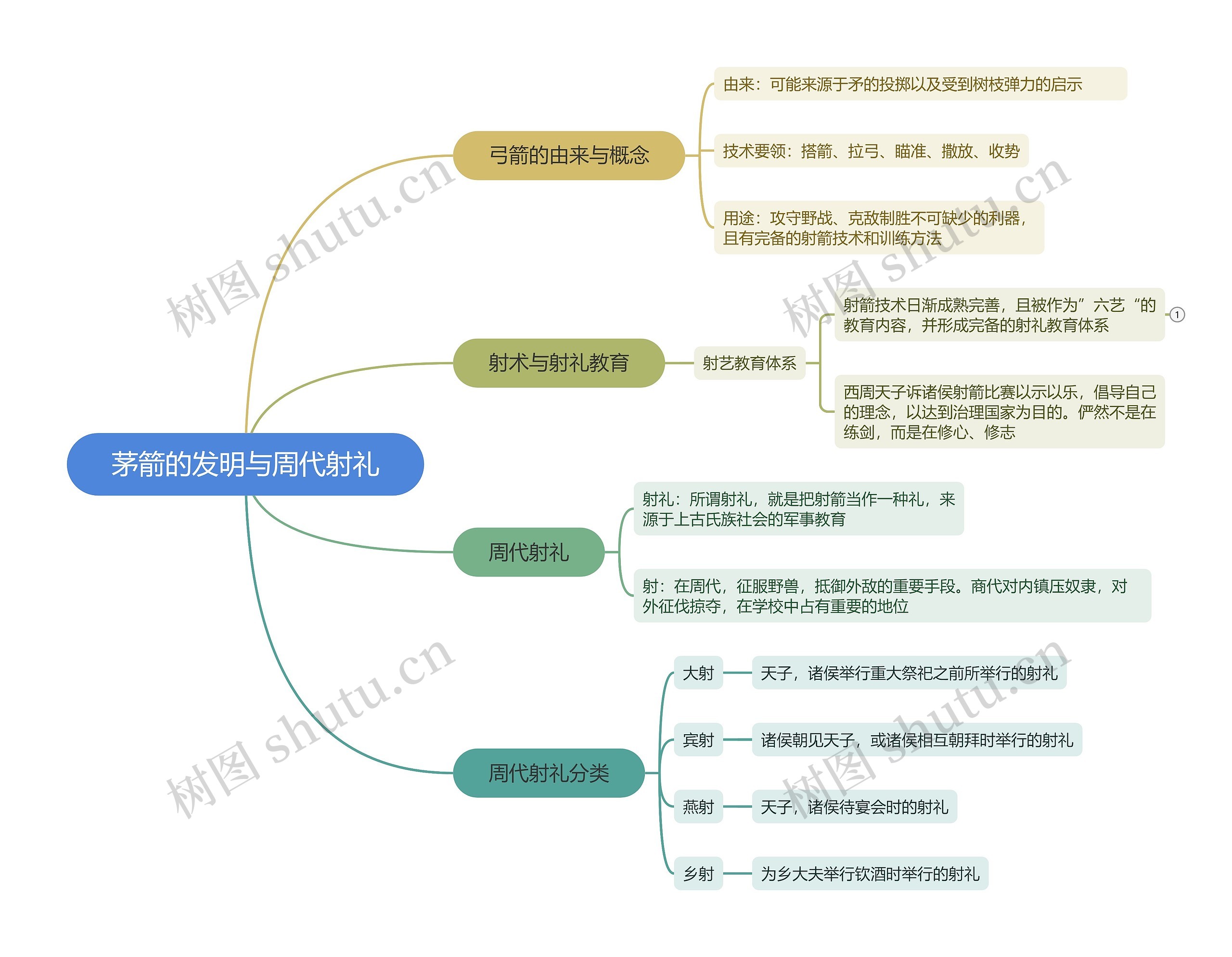 茅箭的发明与周代射礼