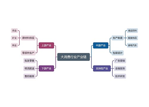 大消费行业产业链