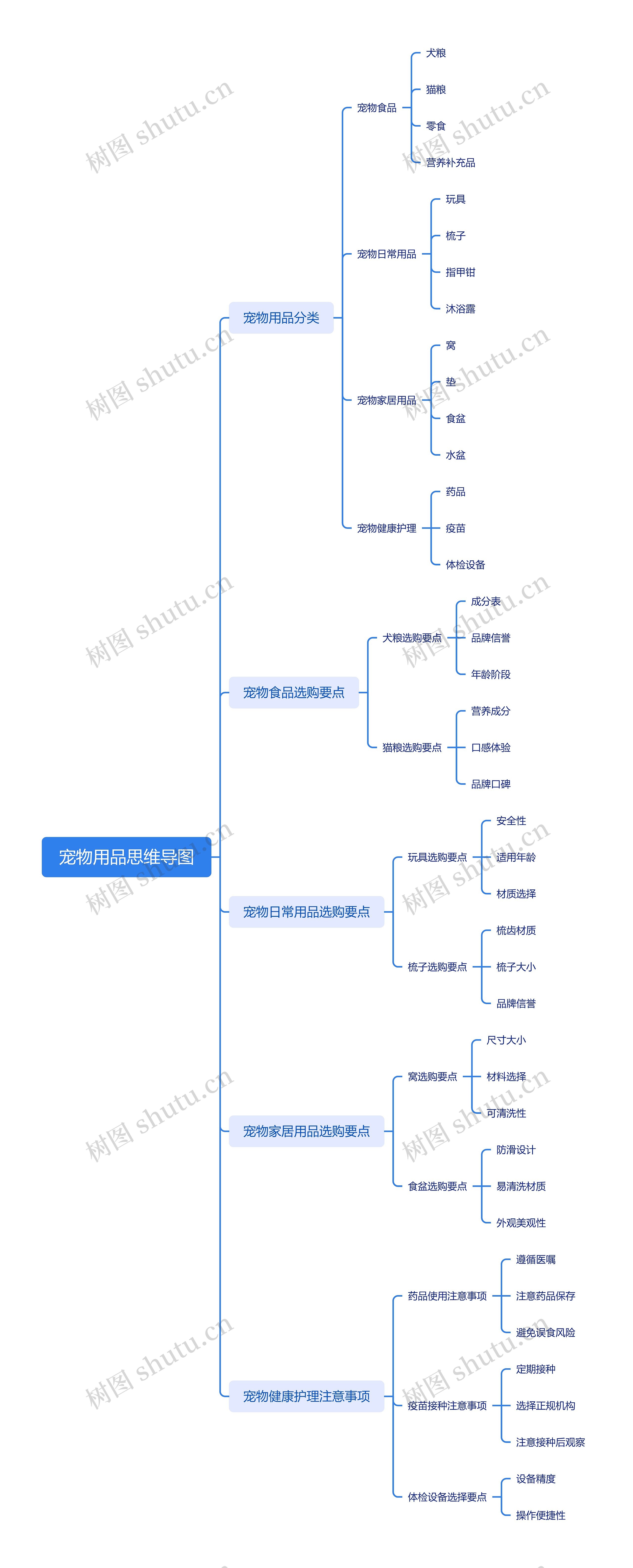 宠物用品思维导图