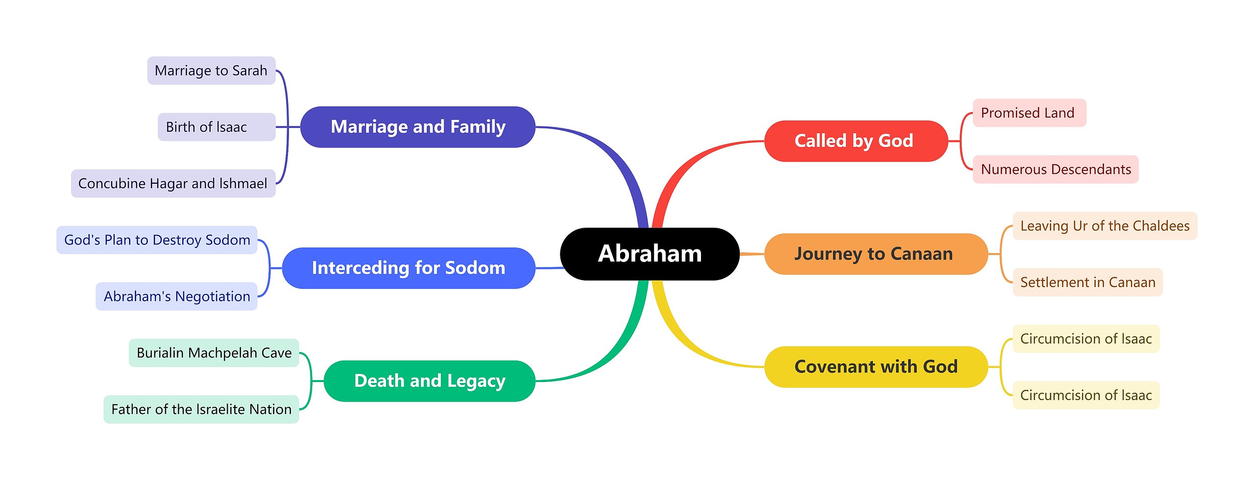 Abraham
