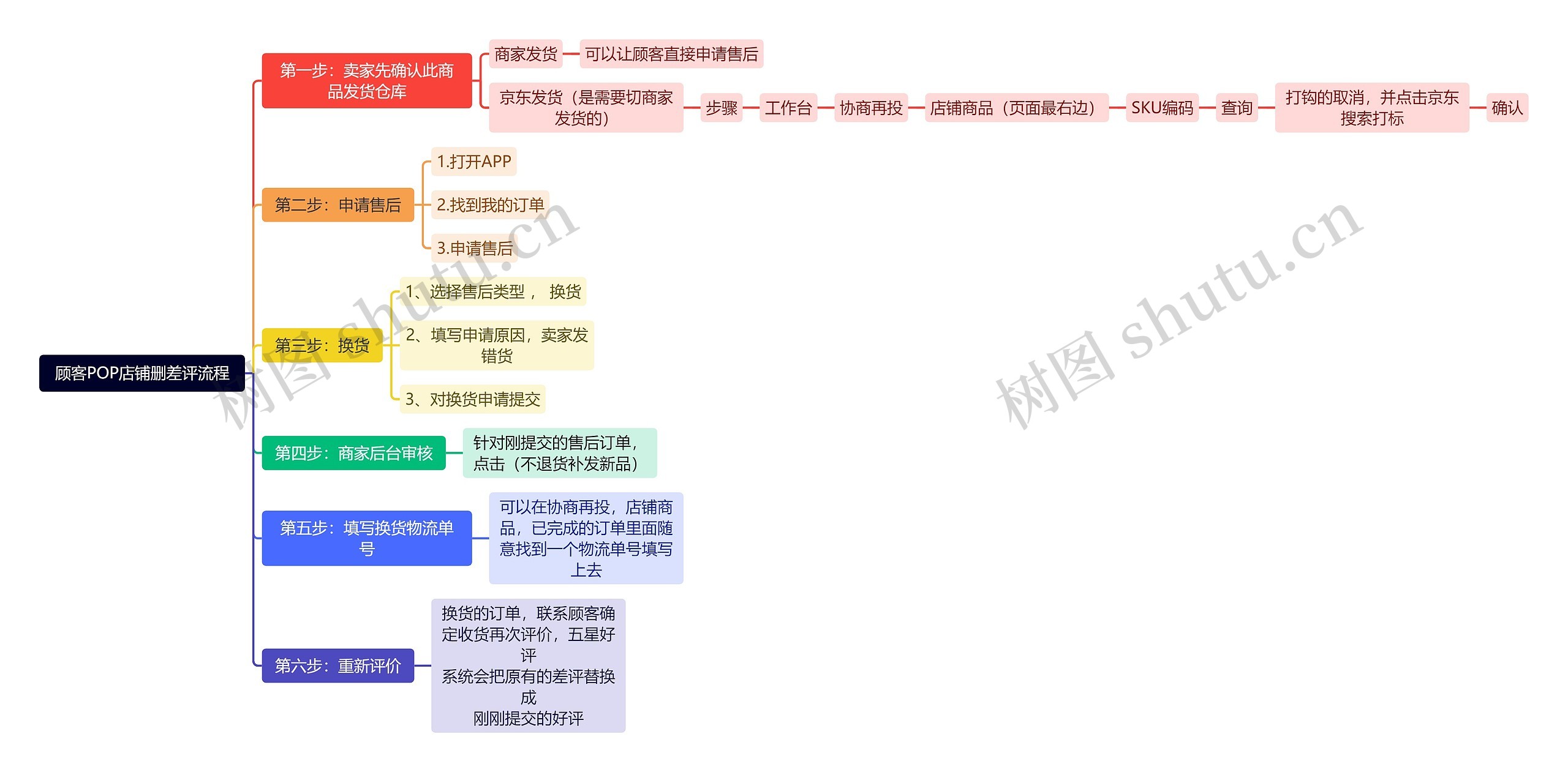顾客POP店铺删差评流程