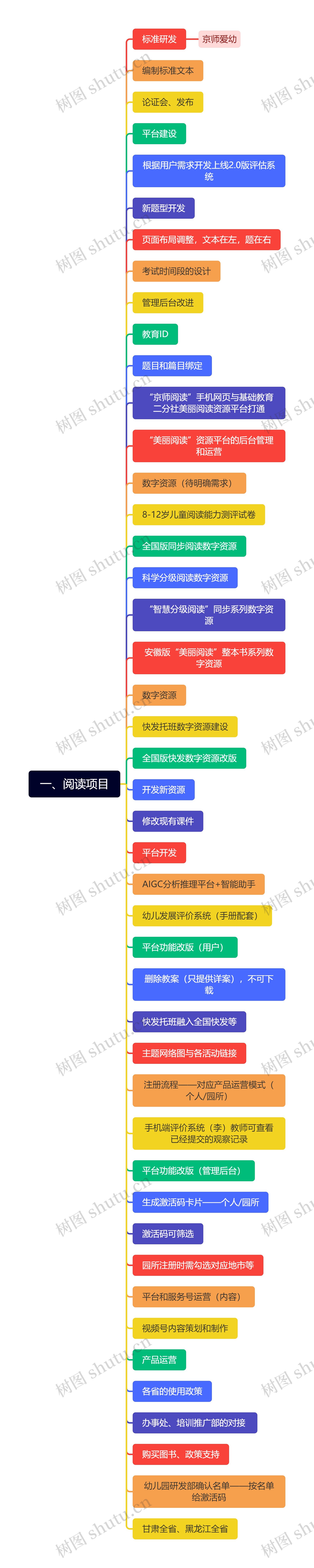一、阅读项目