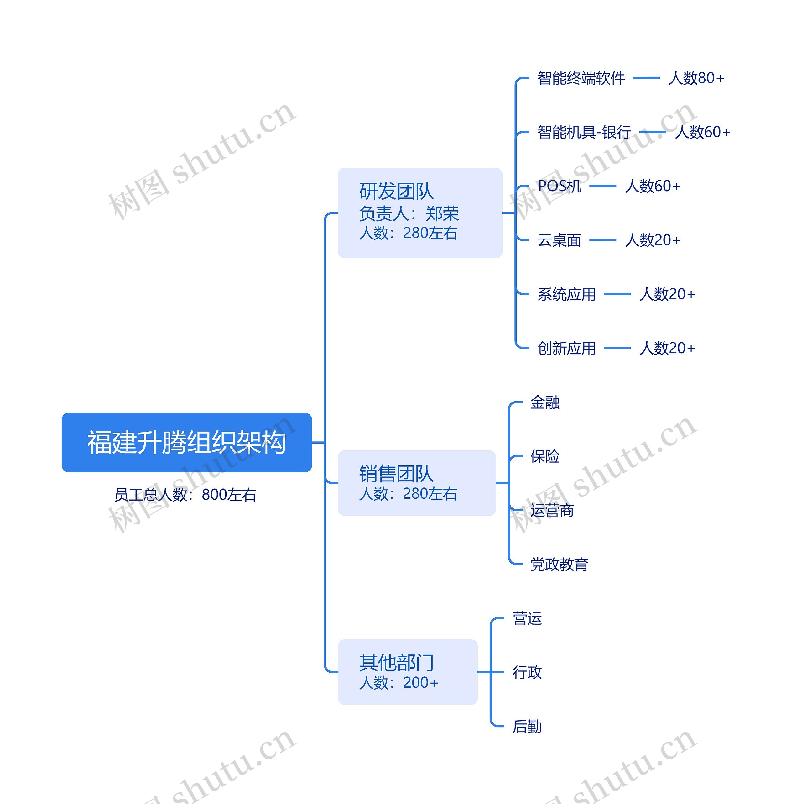 福建升腾组织架构