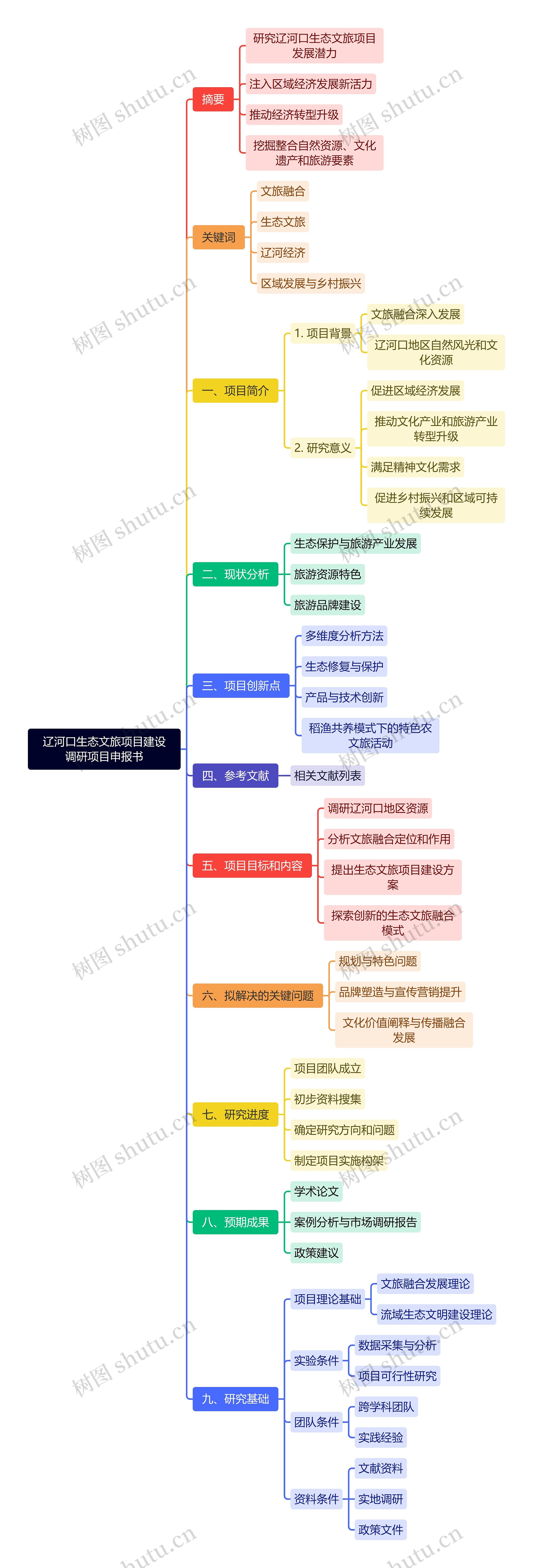 辽河口生态文旅项目建设调研项目申报书