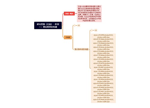 研究思路（方案） - 阶段一：理论框架的构建