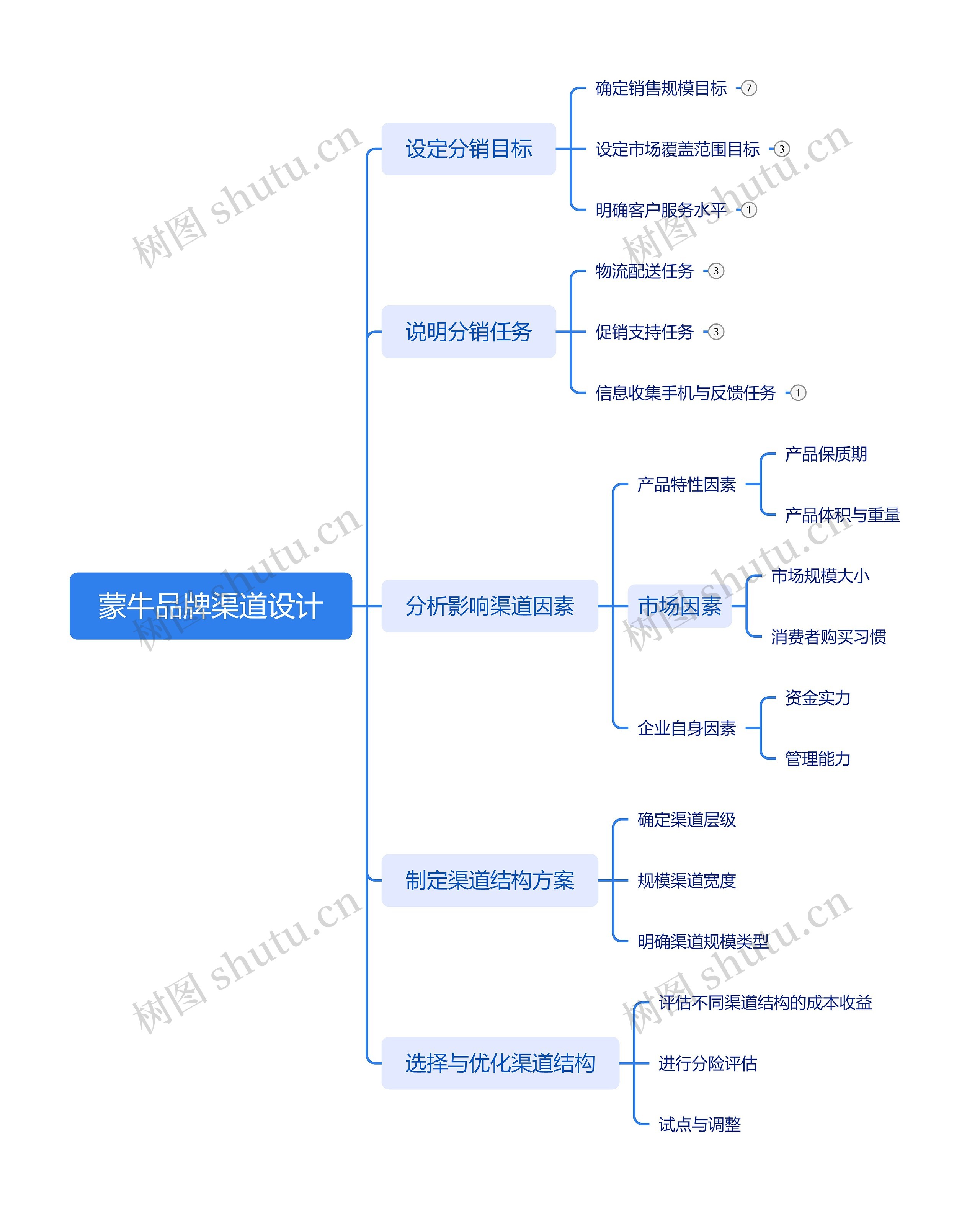 蒙牛品牌渠道设计